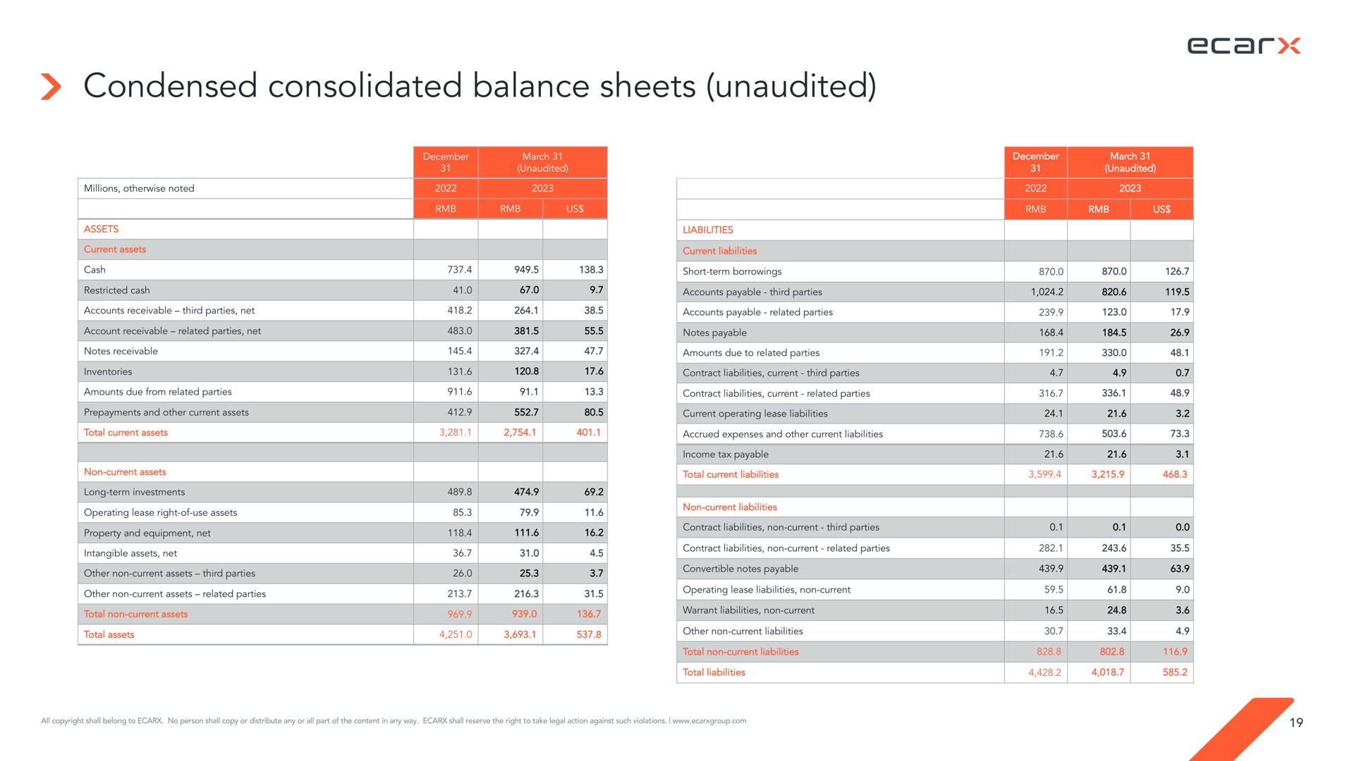 condensed consolidated balance sheets unaudited | Ecarx