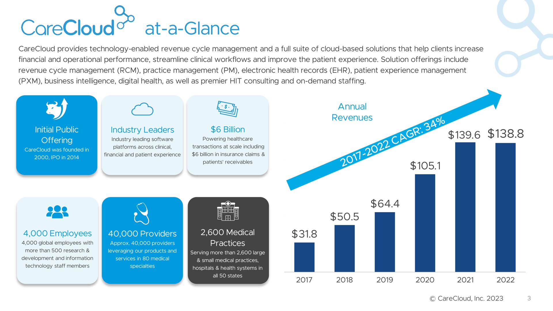 at a glance provides technology enabled revenue cycle management and a full suite of cloud based solutions that help clients increase financial and operational performance streamline clinical and improve the patient experience solution offerings include revenue cycle management practice management electronic health records patient experience management business intelligence digital health as well as premier hit consulting and on demand staffing initial public offering industry leaders billion annual revenues employees providers medical practices peg | CareCloud