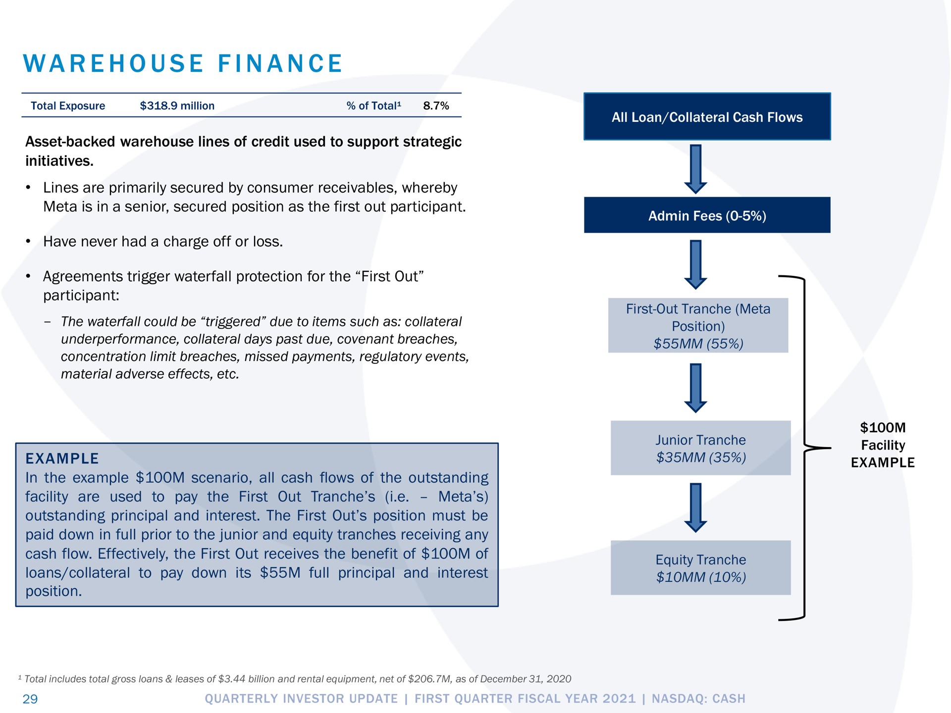 a i a warehouse finance example | Pathward Financial