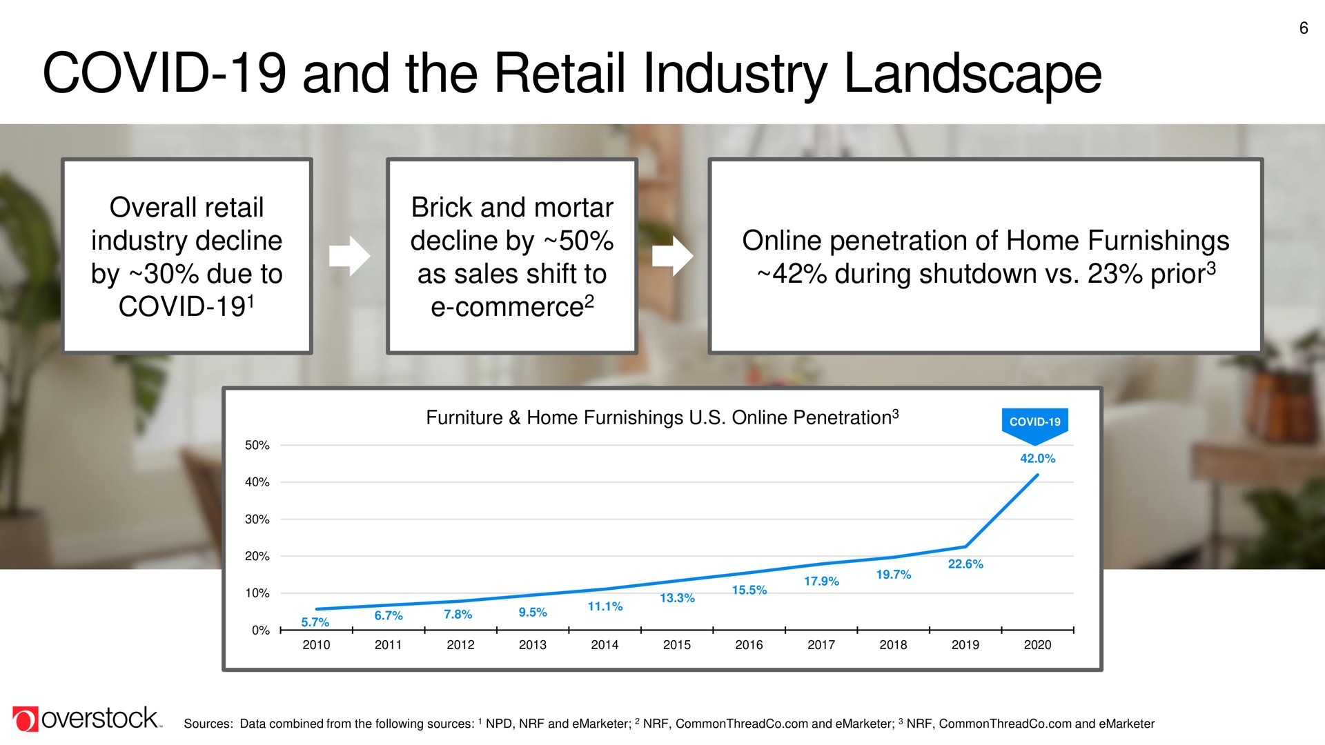 covid and the retail industry landscape | Overstock