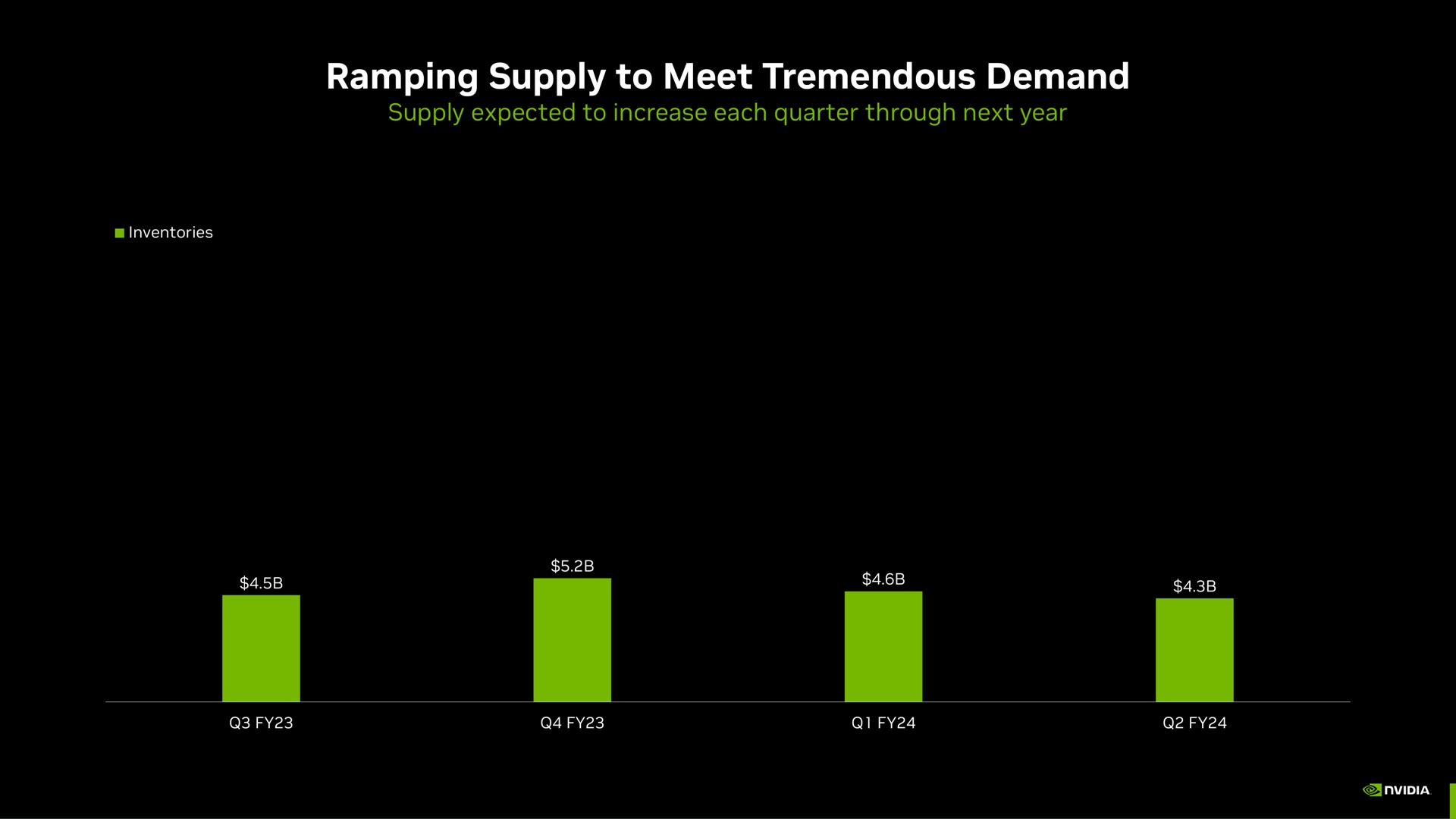 ramping supply to meet tremendous demand | NVIDIA