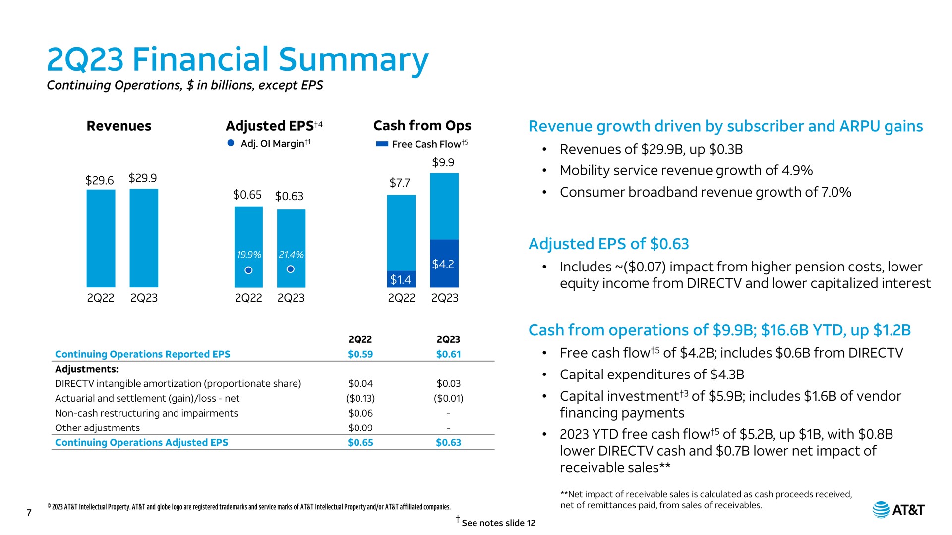 financial summary cash from revenue growth driven by subscriber and gains adjusted of at | AT&T