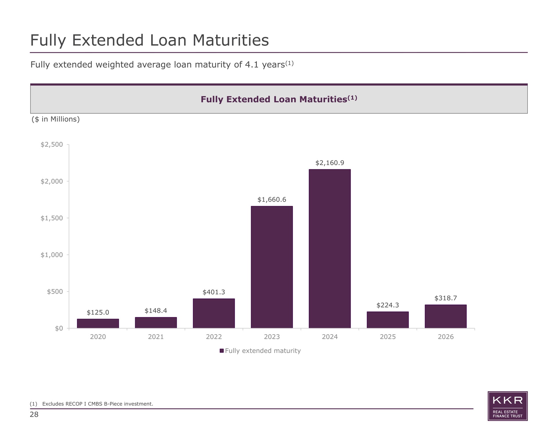 fully extended loan maturities | KKR Real Estate Finance Trust