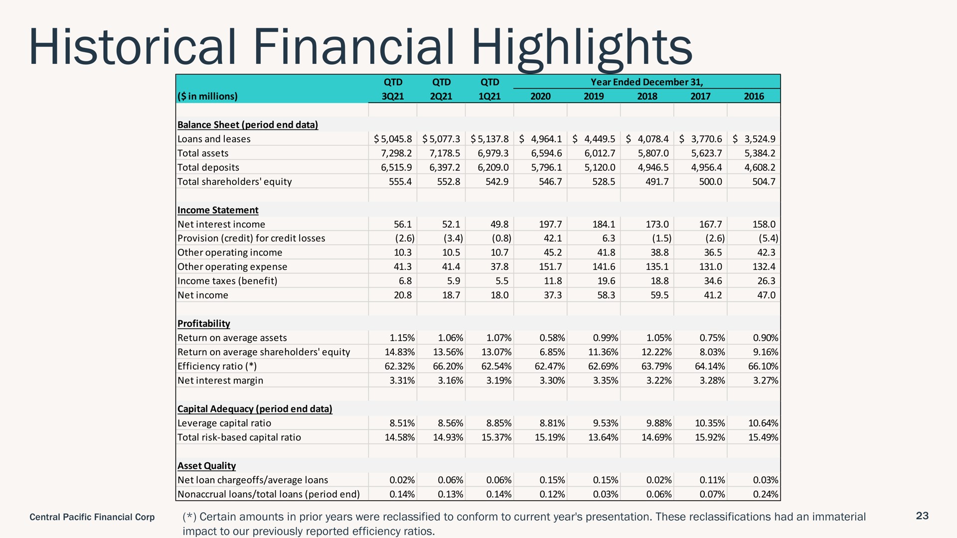 historical financial highlights nil | Central Pacific Financial