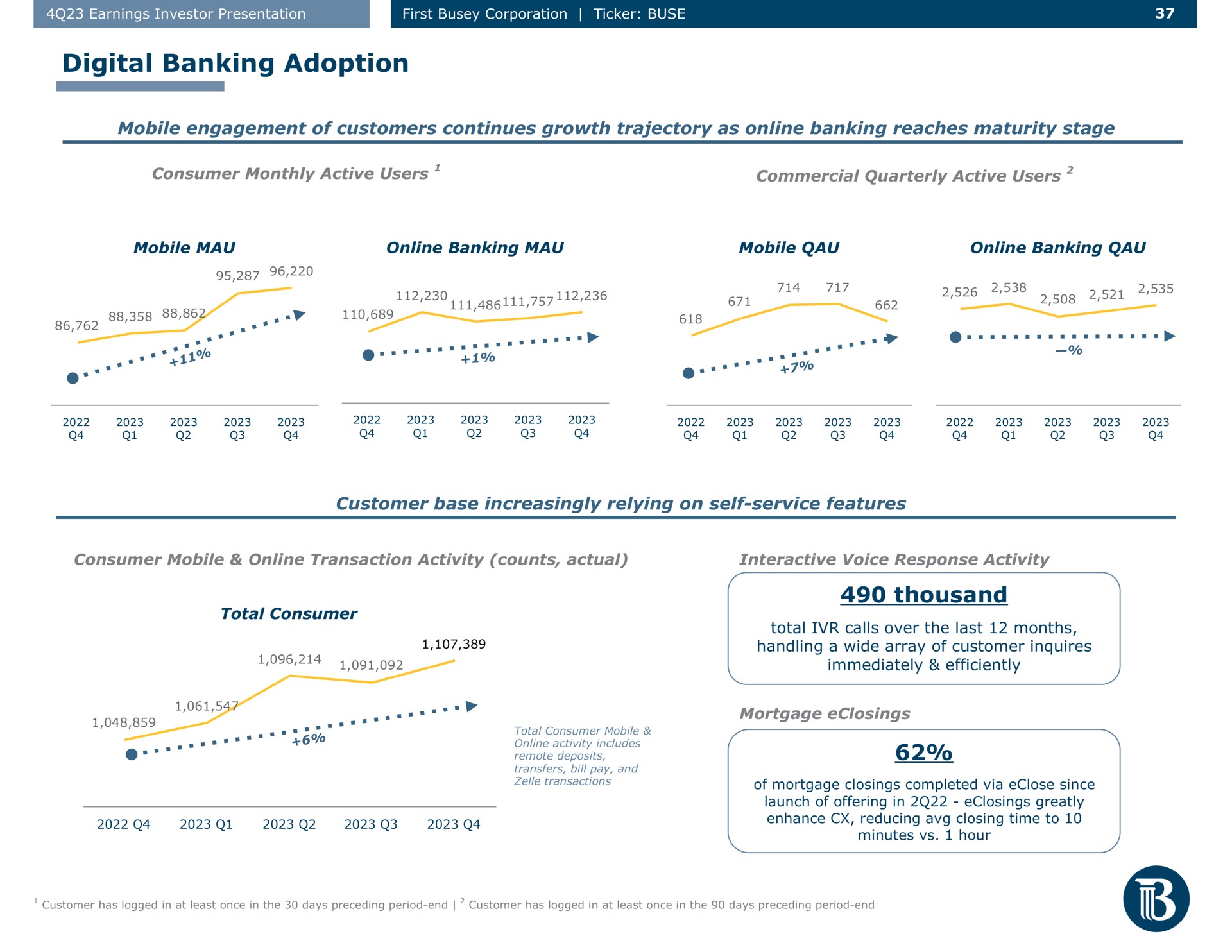 digital banking adoption mobile engagement of customers continues growth trajectory as banking reaches maturity stage customer base increasingly relying on self service features thousand | First Busey