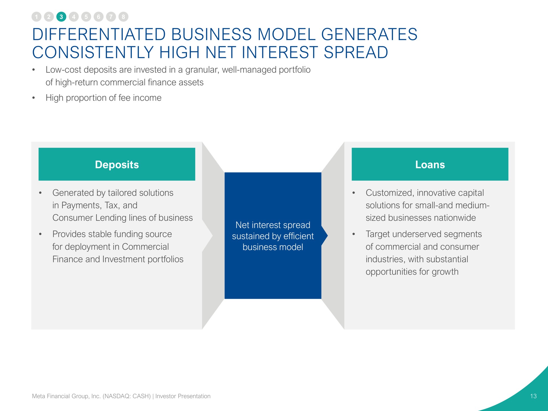 differentiated business model generates consistently high net interest spread | Pathward Financial