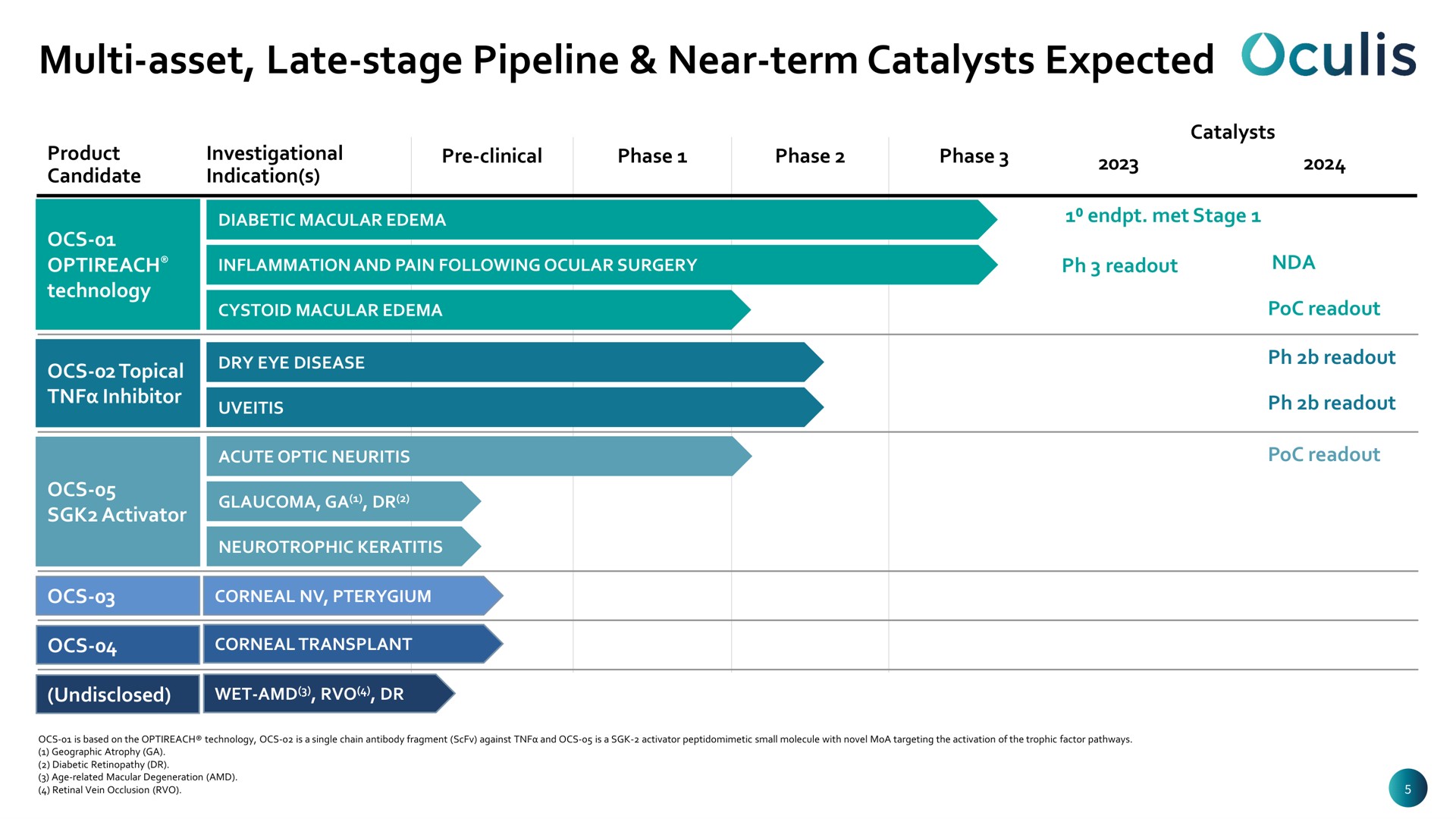 asset late stage pipeline near term catalysts expected | Oculis