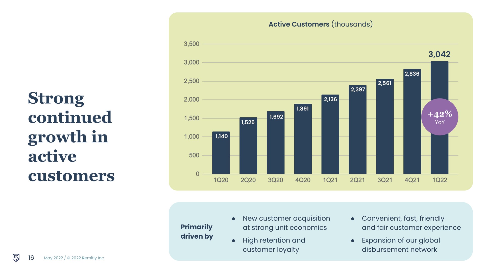 strong continued growth in active customers | Remitly