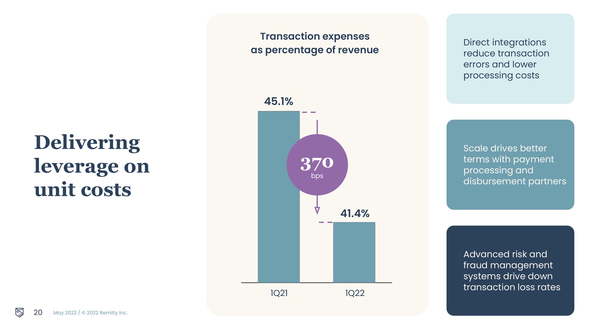 transaction expenses as percentage of revenue delivering leverage on unit costs direct integrations reduce transaction errors and lower processing costs scale drives better terms with payment processing and disbursement partners advanced risk and fraud management systems drive down transaction loss rates | Remitly