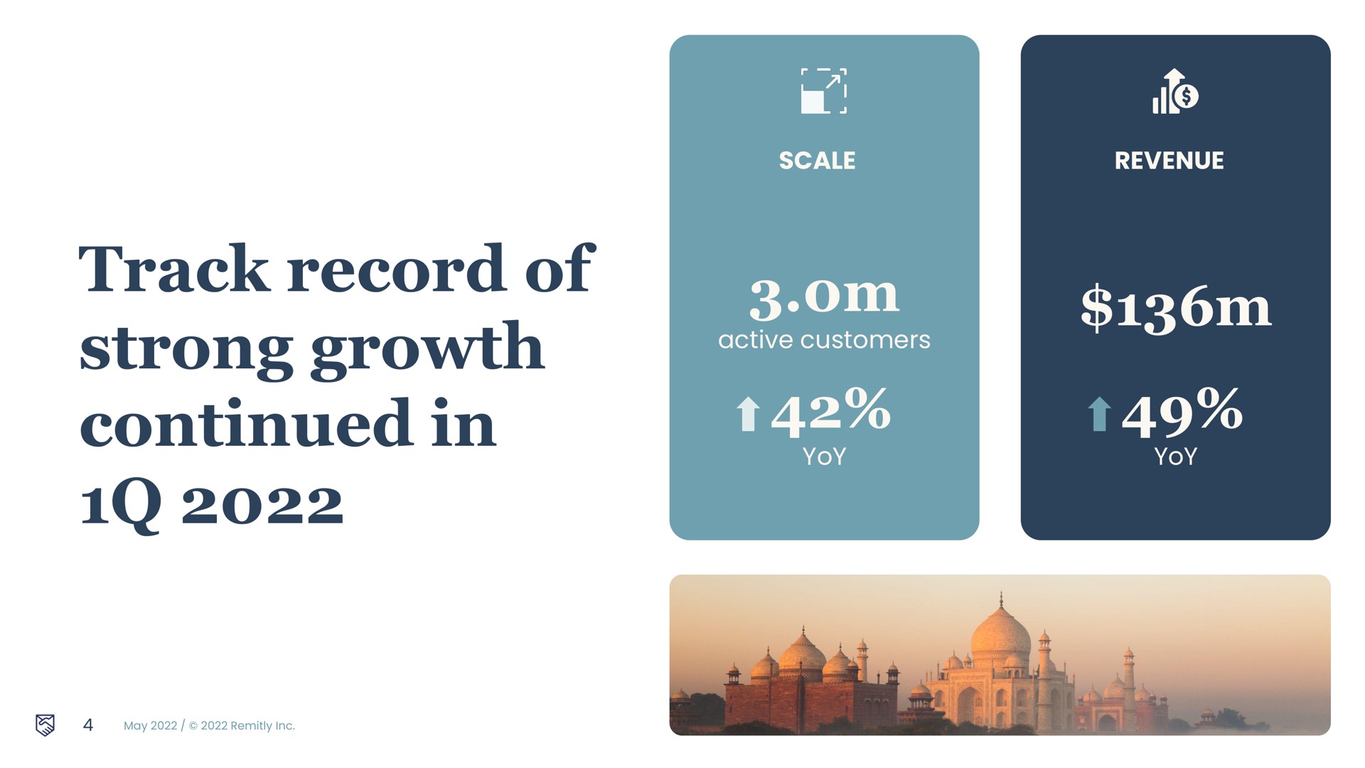 scale revenue active customers yoy yoy track record of strong growth continued in | Remitly
