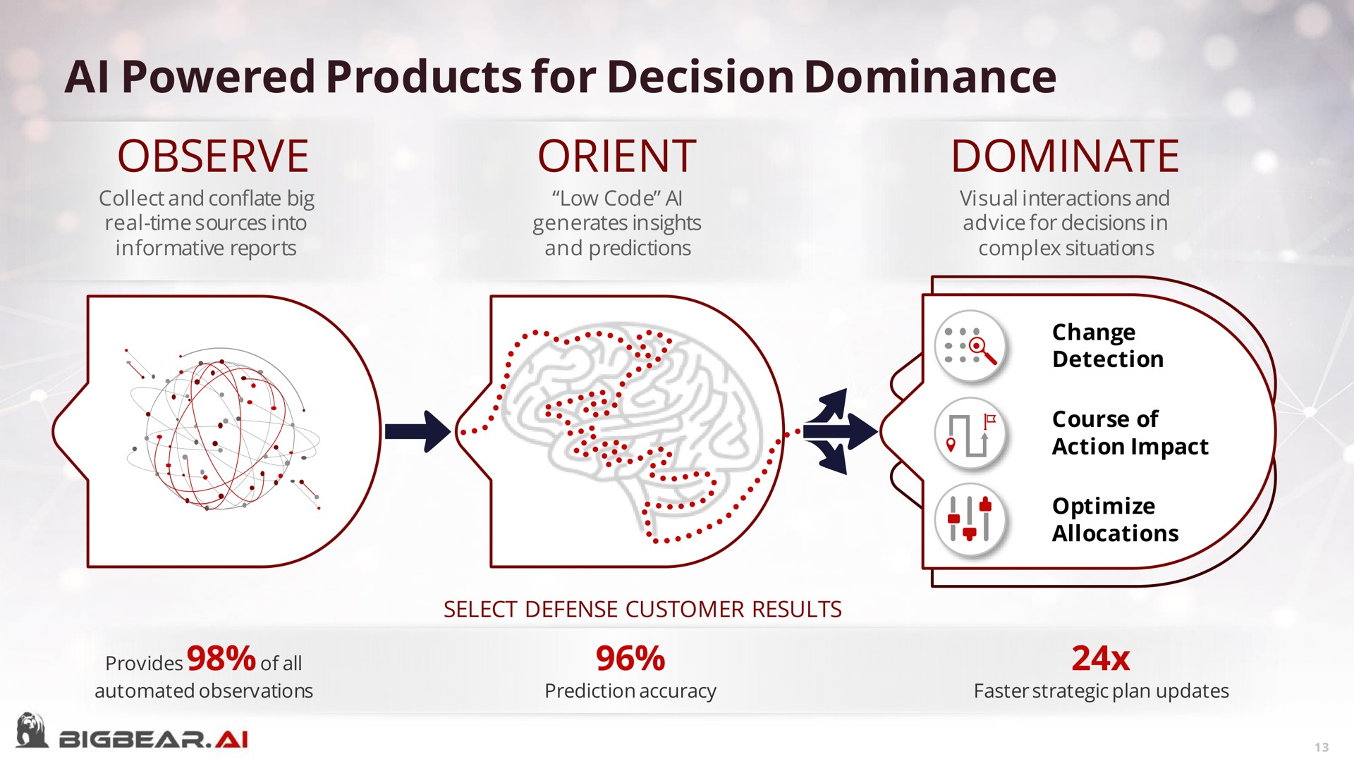 powered products for decision dominance observe orient dominate | Bigbear AI