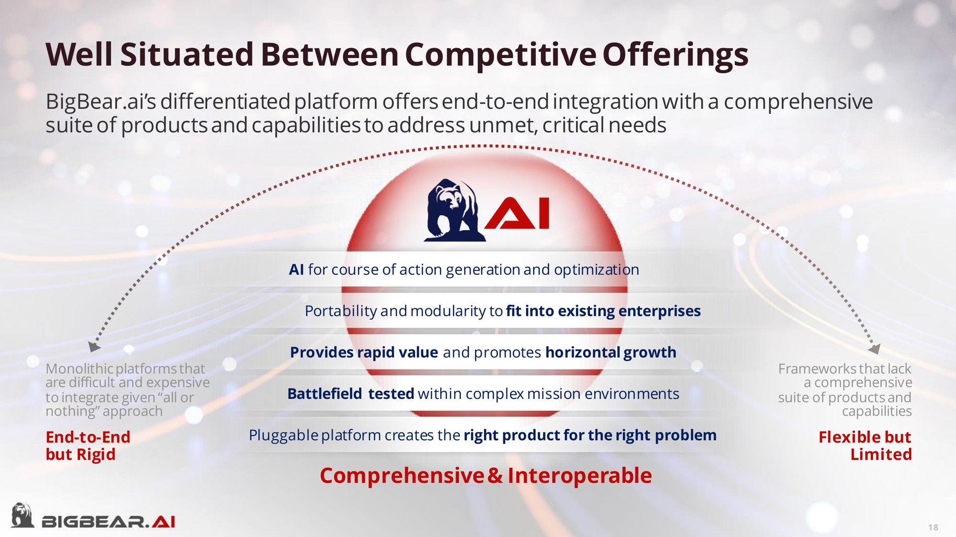 well situated between competitive offerings | Bigbear AI