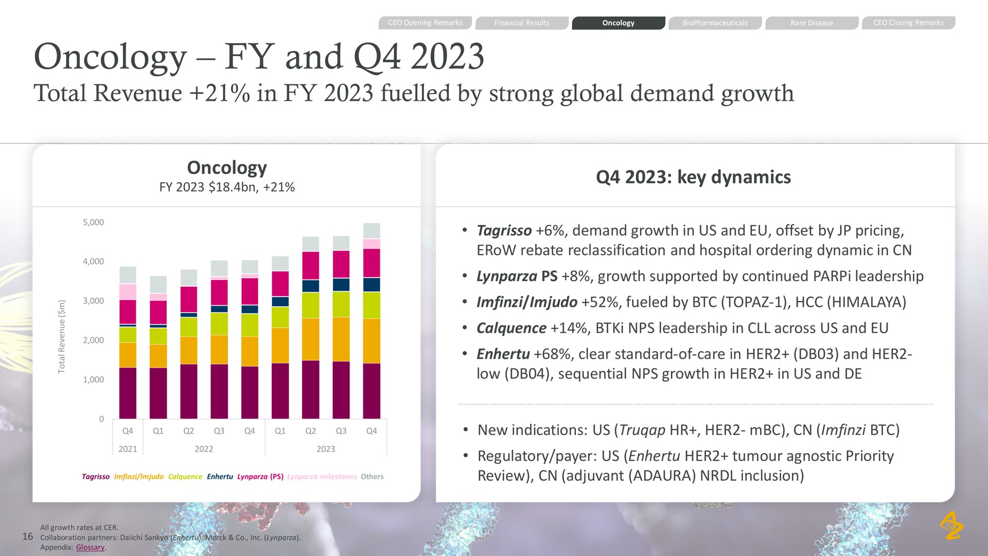 oncology and total revenue in fuelled by strong global demand growth oncology key dynamics | AstraZeneca