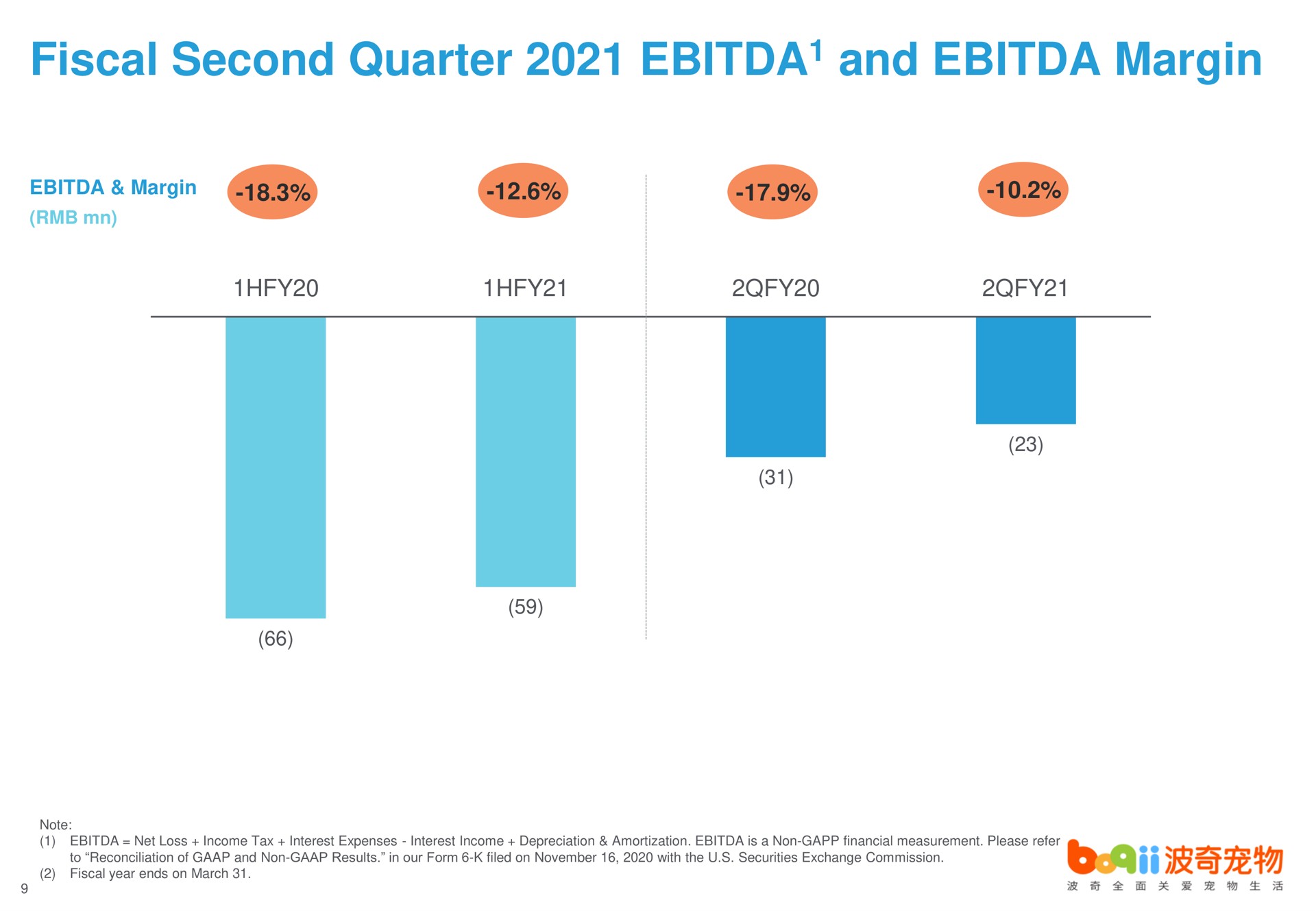 fiscal second quarter and margin | Boqii Holding
