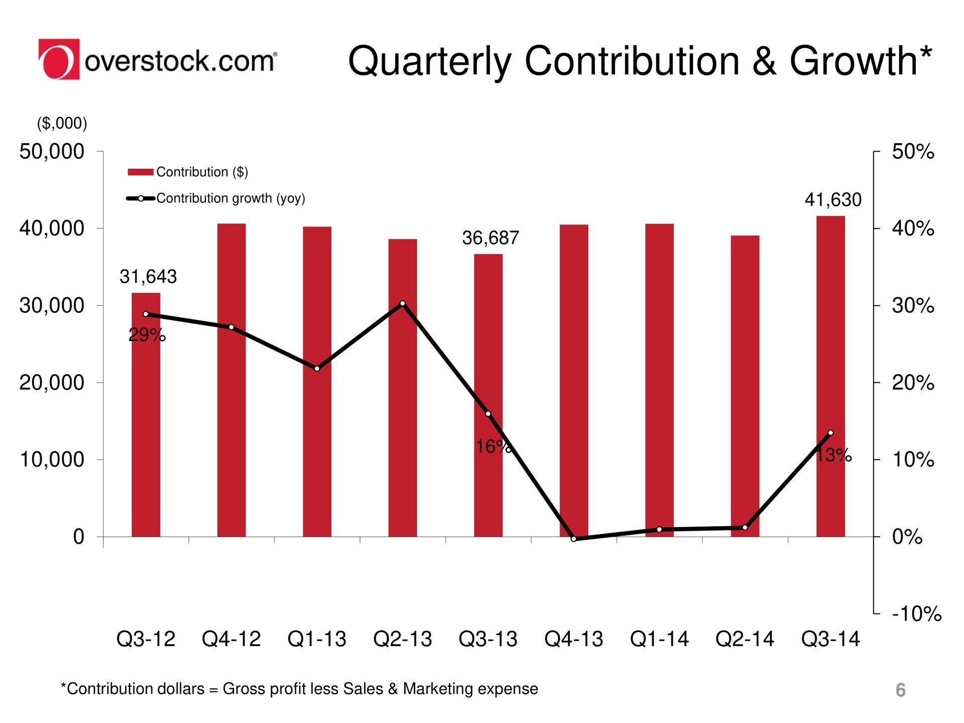 quarterly contribution growth overstock | Overstock