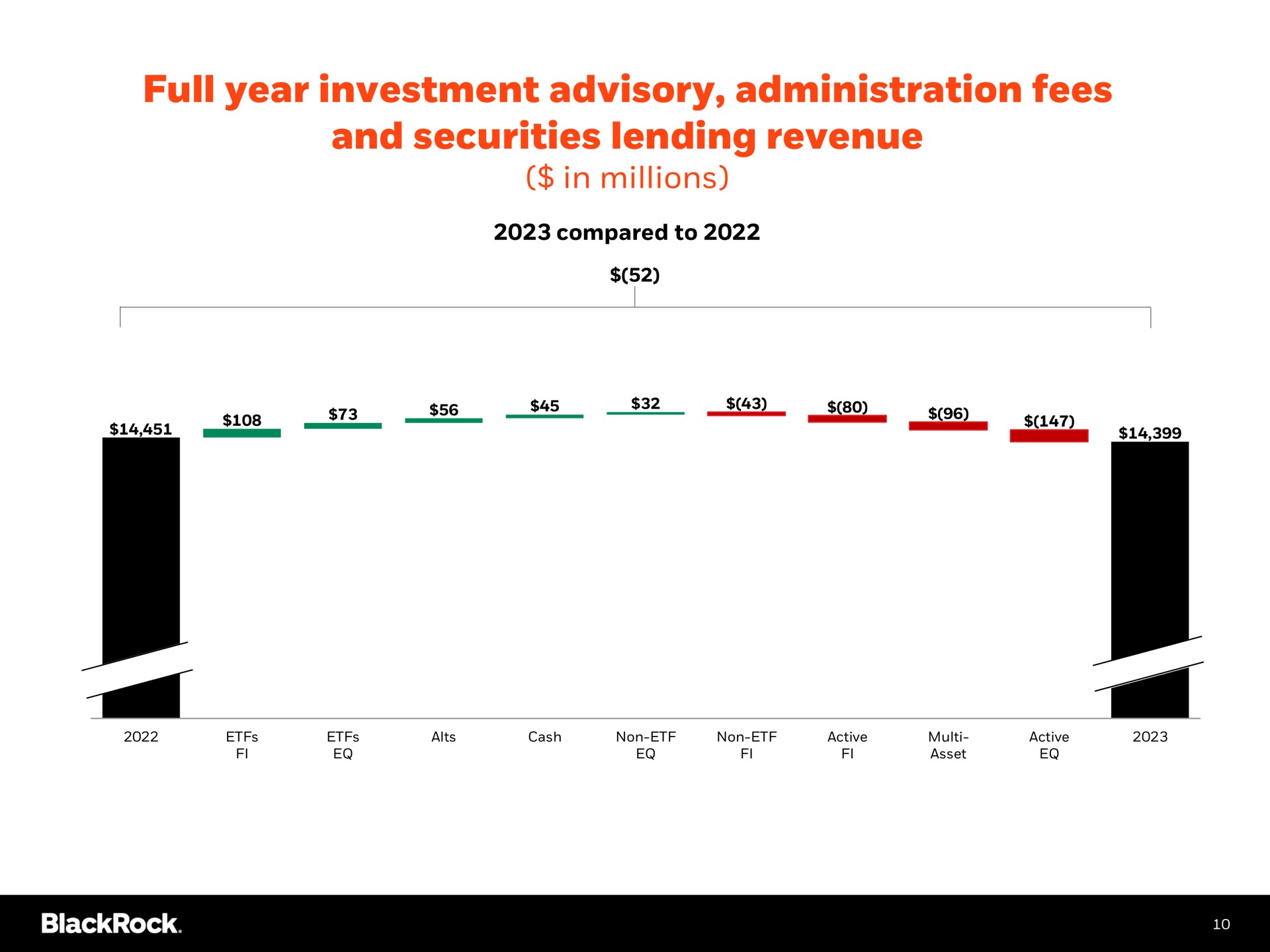 full year investment advisory administration fees and securities lending revenue in millions | BlackRock