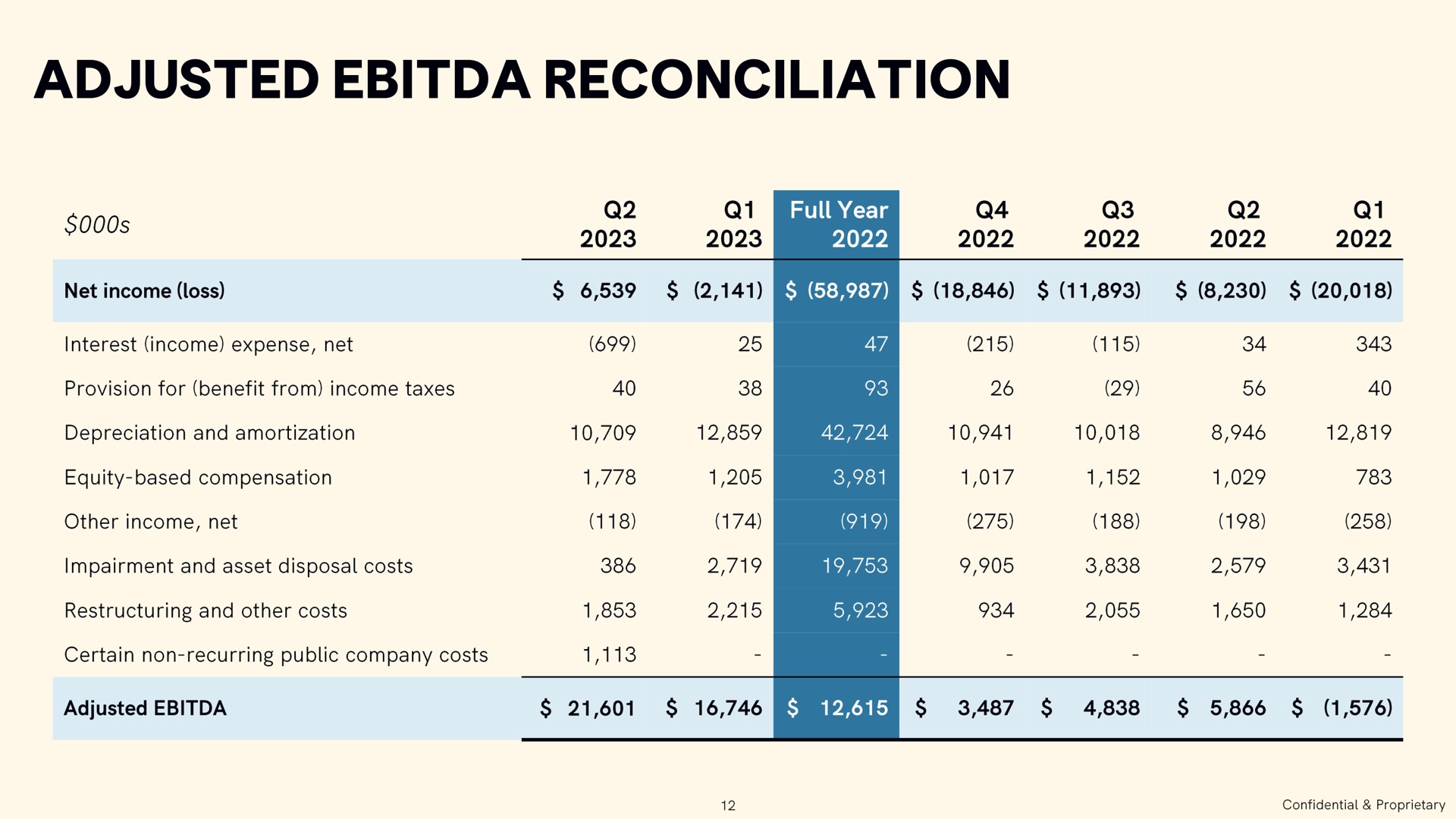 adjusted reconciliation | CAVA