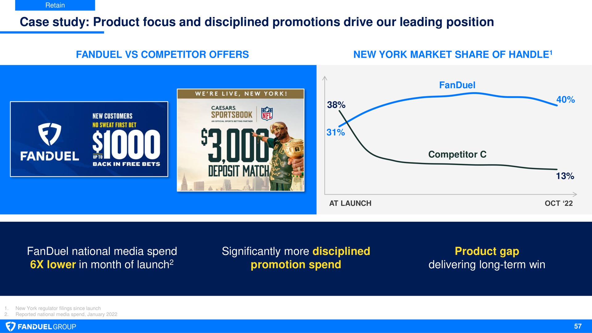 case study product focus and disciplined promotions drive our leading position national media spend lower in month of launch significantly more disciplined promotion spend product gap delivering long term win deposit match | Flutter
