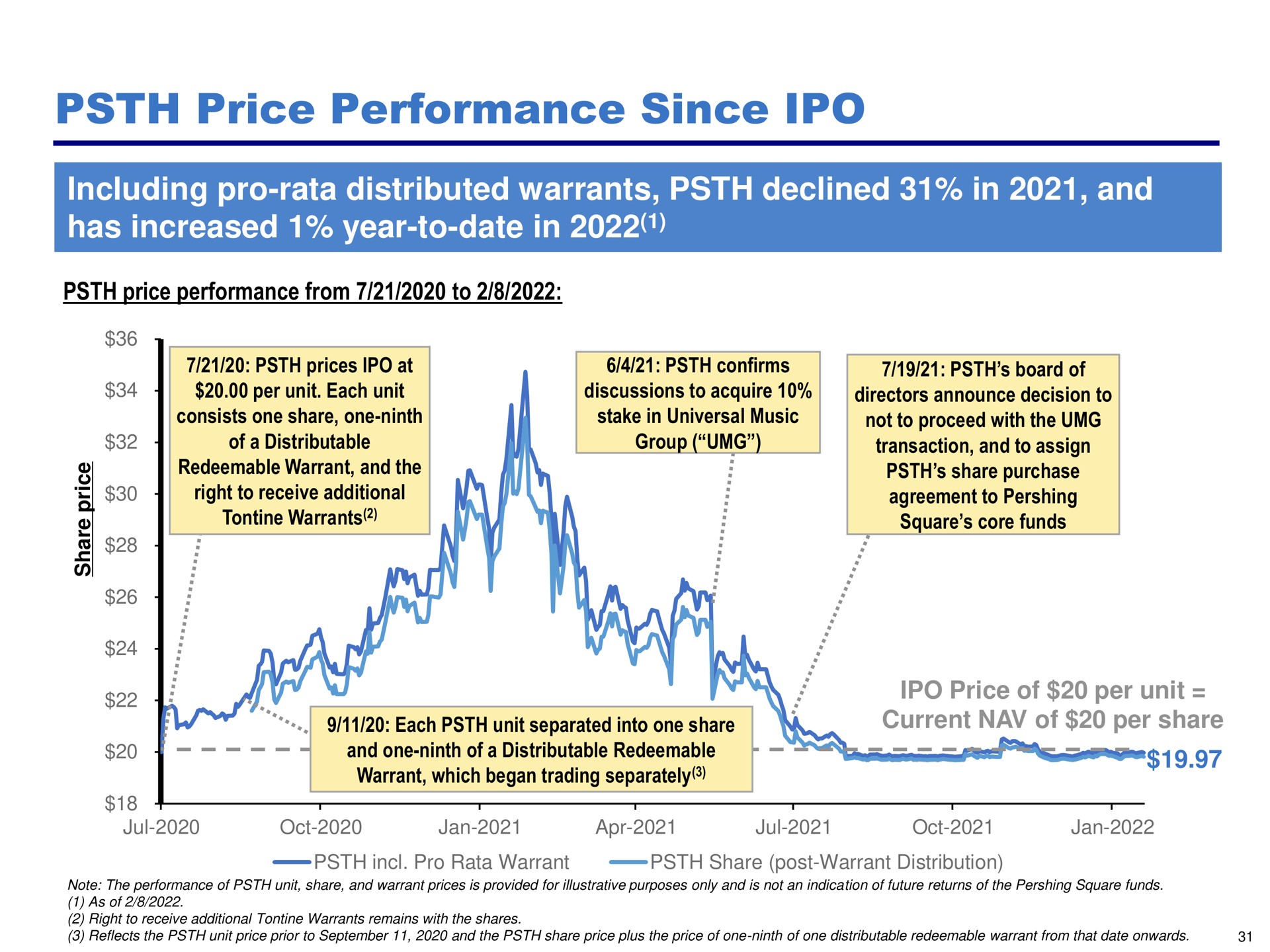 price performance since including pro rata distributed warrants declined in and has increased year to date in | Pershing Square