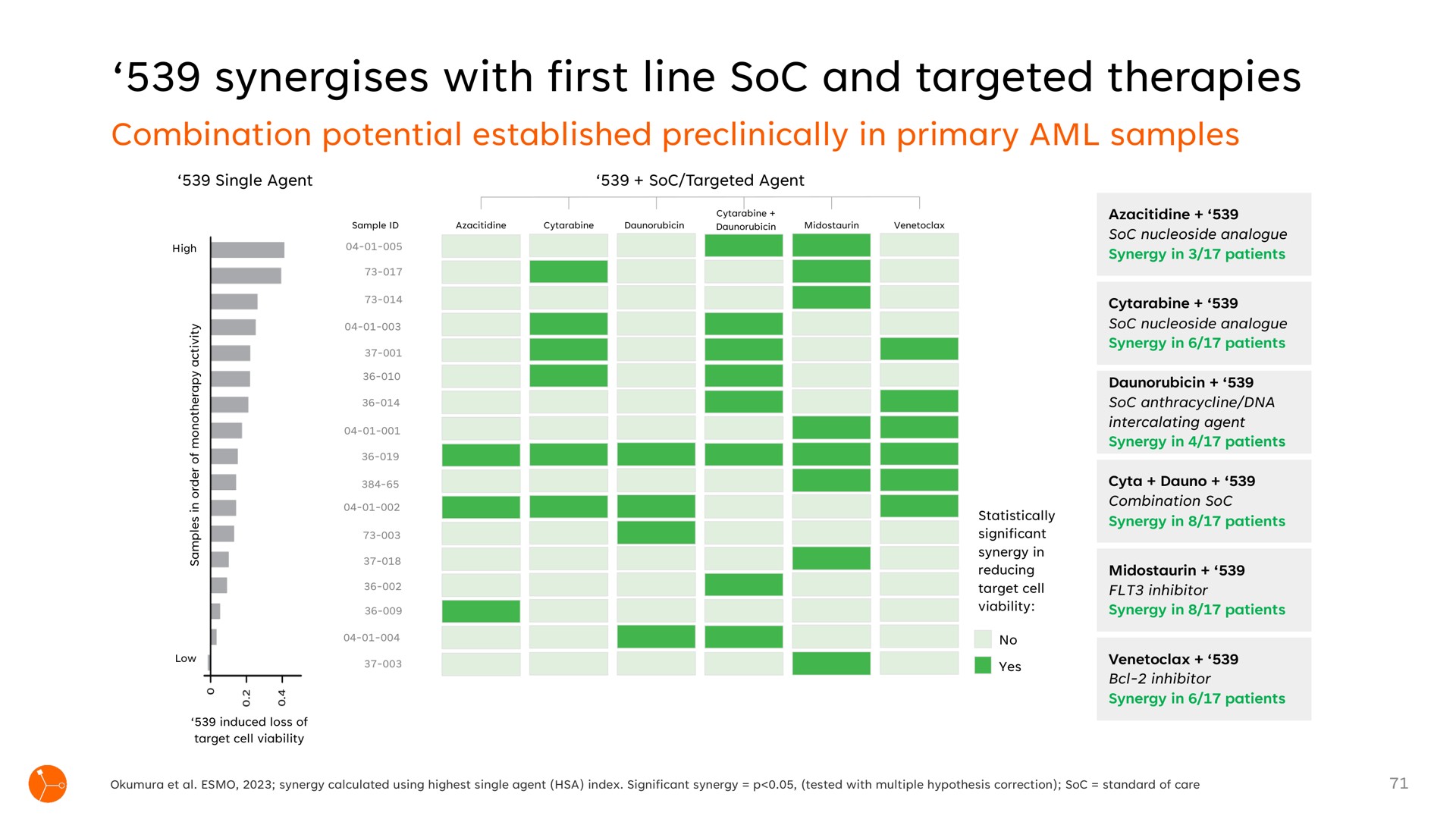 with first line soc and targeted therapies | Exscientia