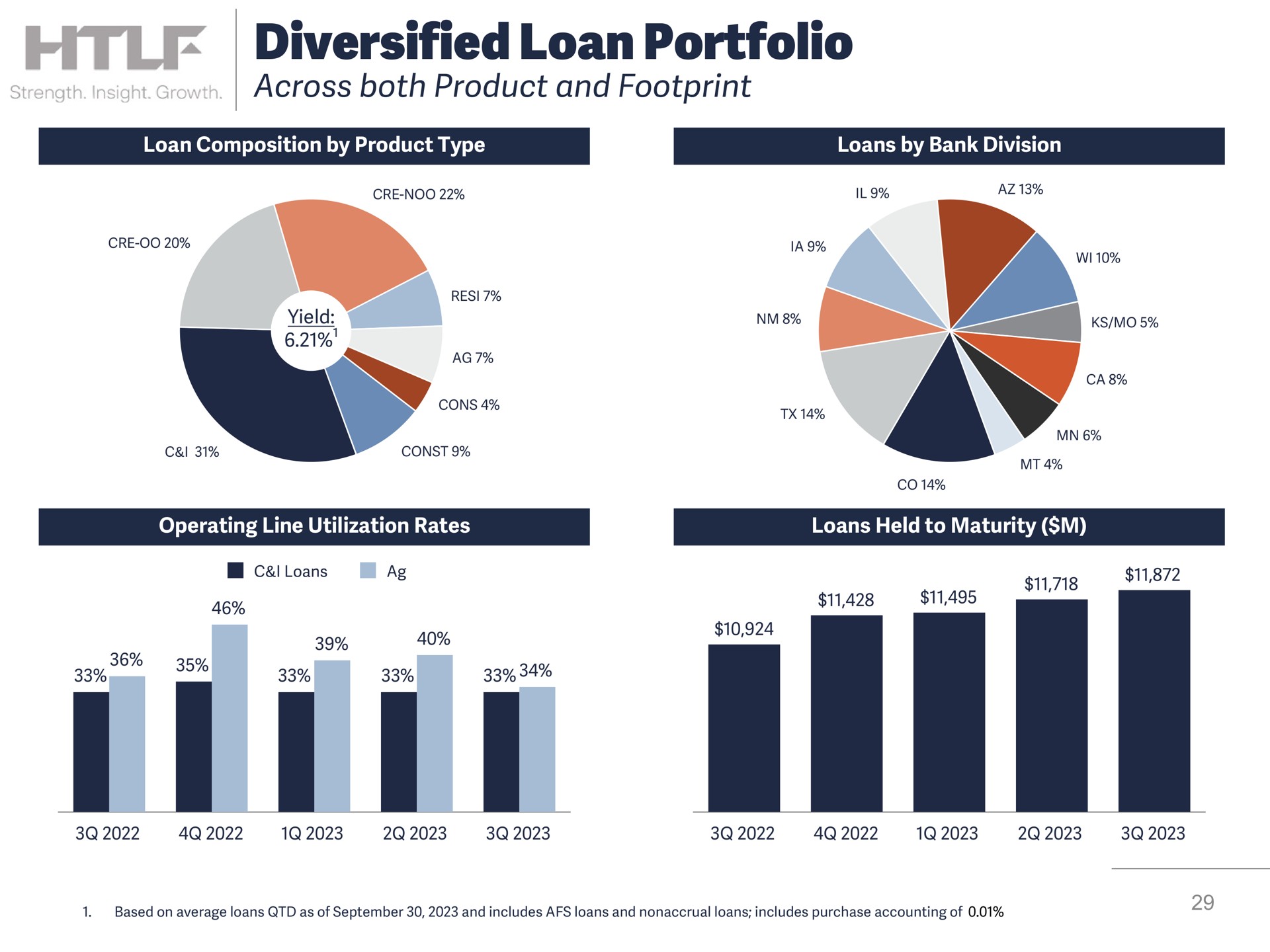 diversified loan portfolio across both product and footprint | Heartland Financial USA