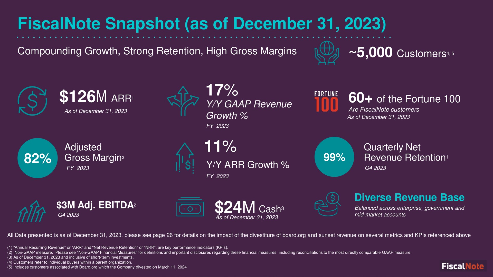 snapshot as of compounding growth strong retention high gross margins customers adjusted gross margin revenue growth growth of the fortune quarterly net revenue retention cash diverse revenue base margin is he | FiscalNote