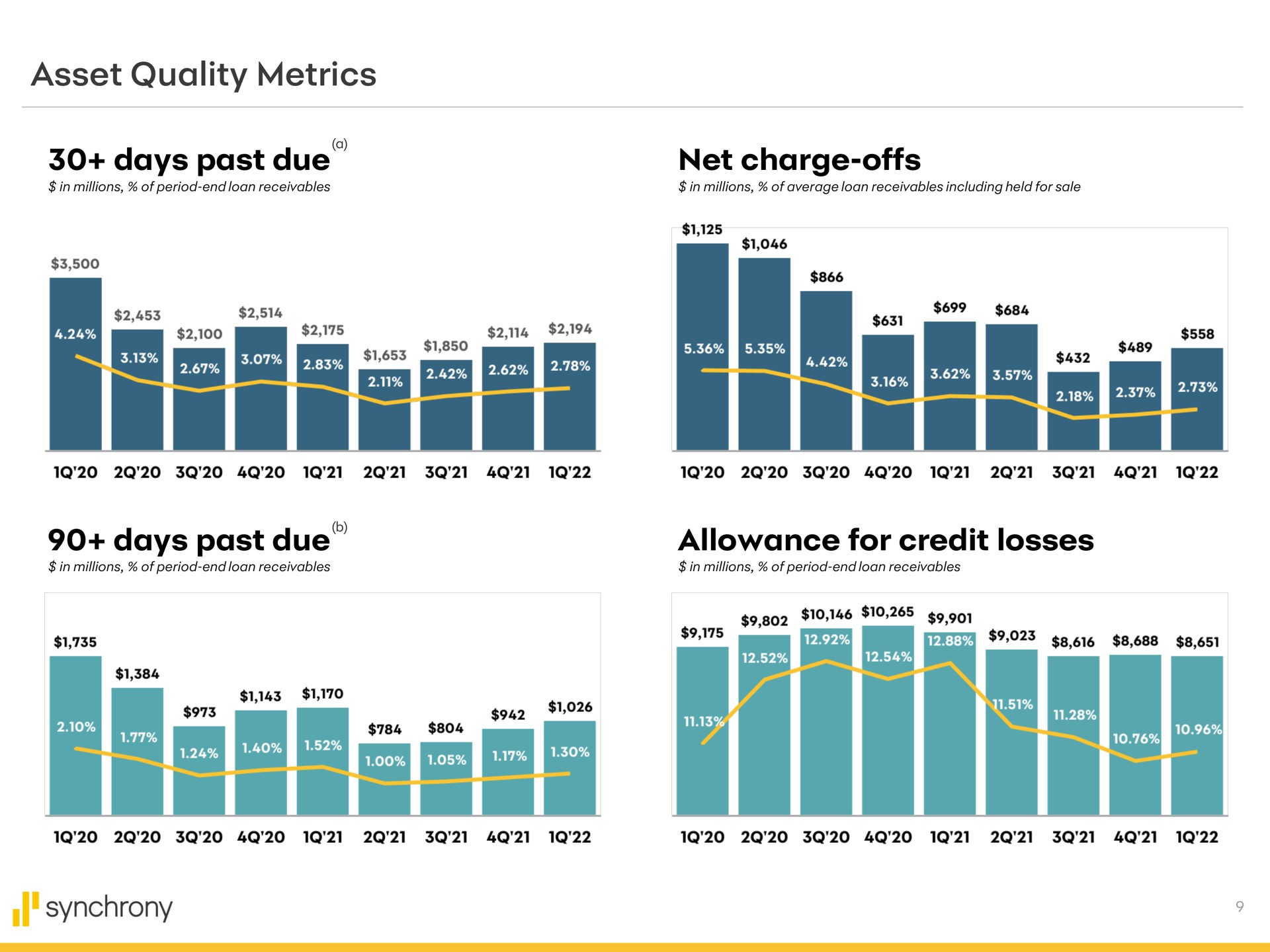 asset quality metrics days past due net charge offs days past due allowance for credit losses synchrony | Synchrony Financial