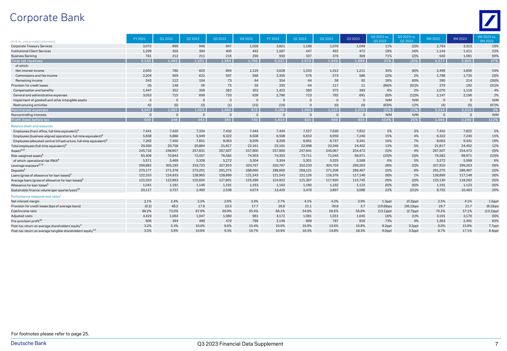 corporate bank a fee a for footnotes please refer to page financial data supplement | Deutsche Bank