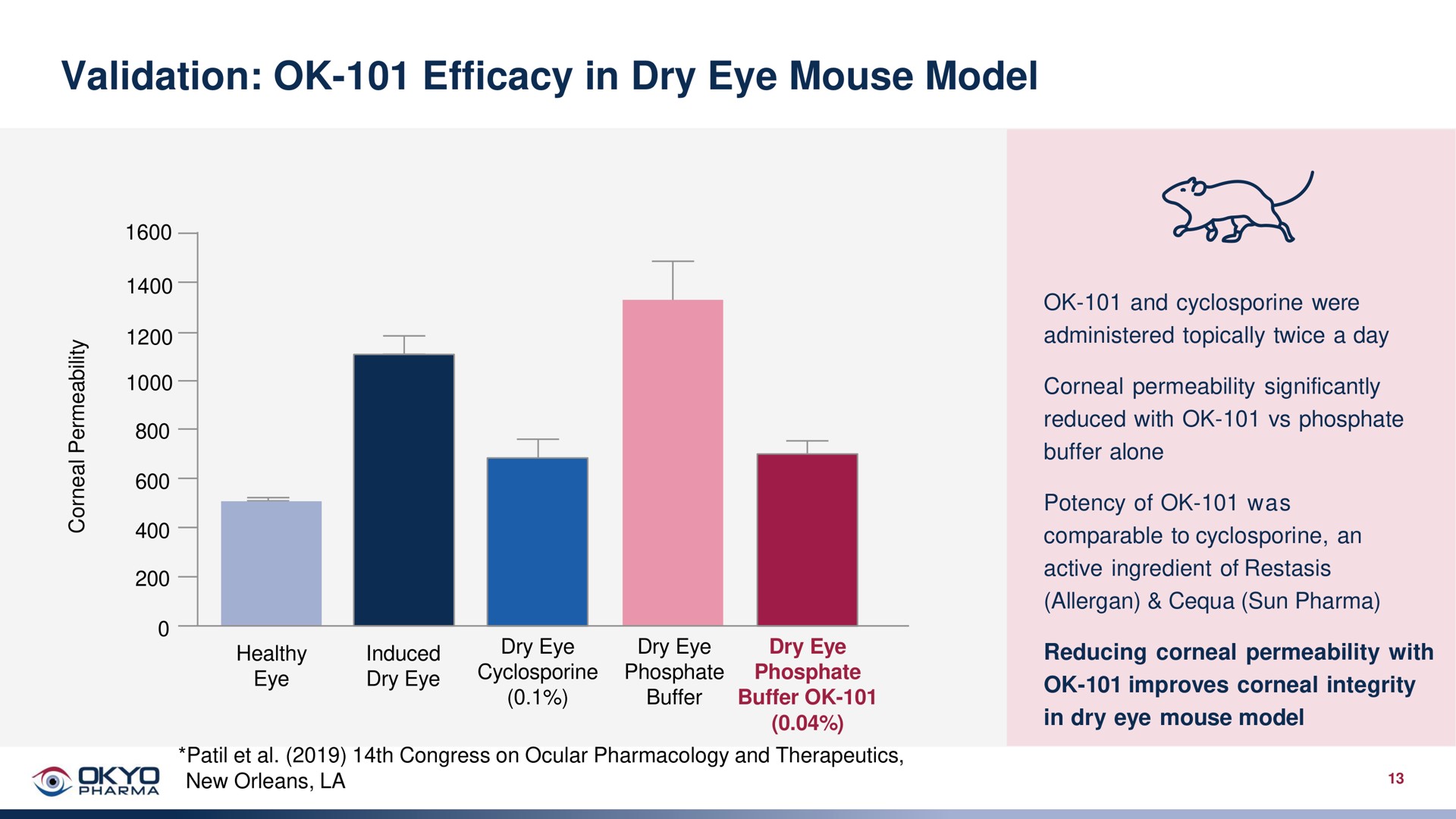 validation efficacy in dry eye mouse model | OKYO Pharma