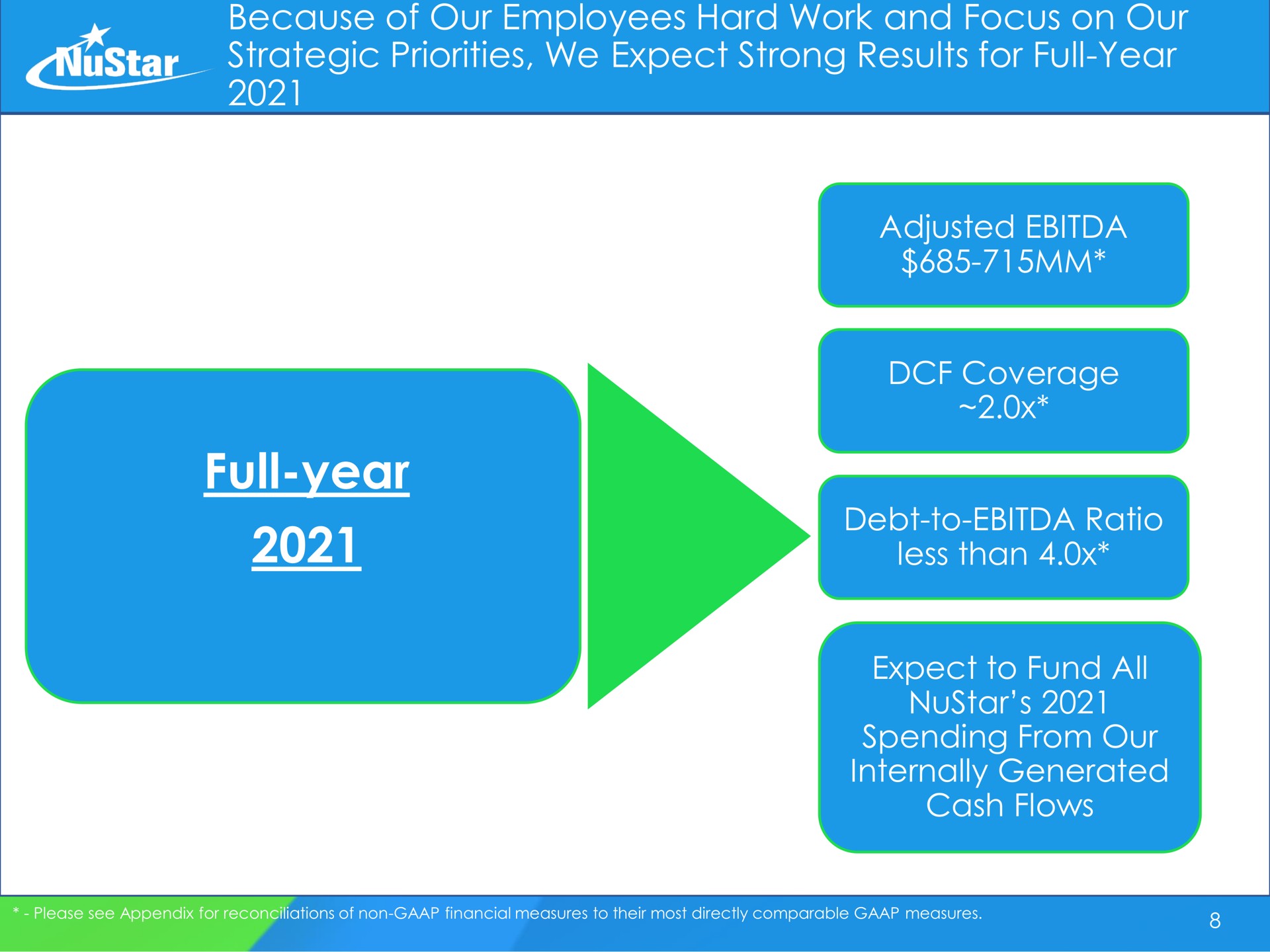 because of our employees hard work and focus on our strategic priorities we expect strong results for full year full year adjusted coverage debt to ratio less than expect to fund all spending from our internally generated cash flows rat star | NuStar Energy