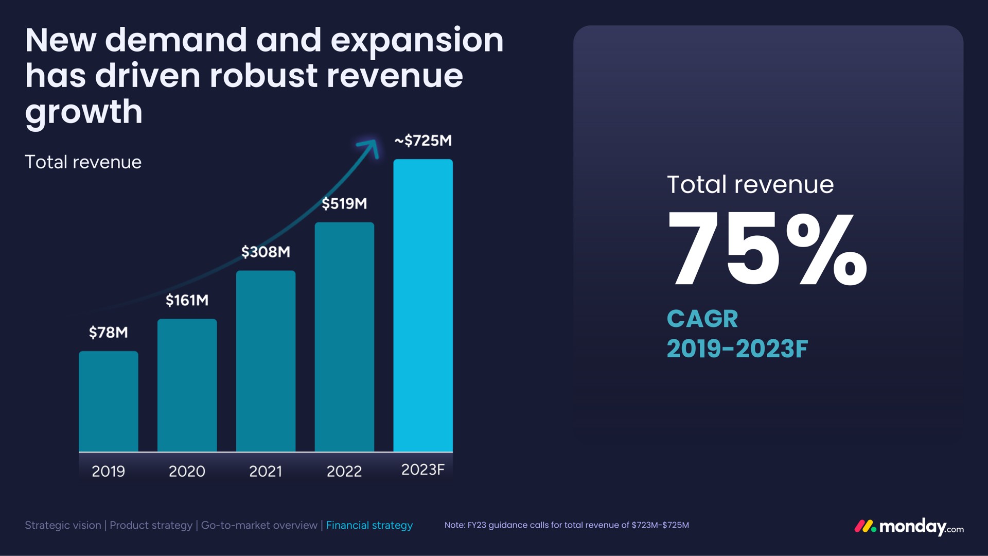 new demand and expansion has driven robust revenue growth | monday.com