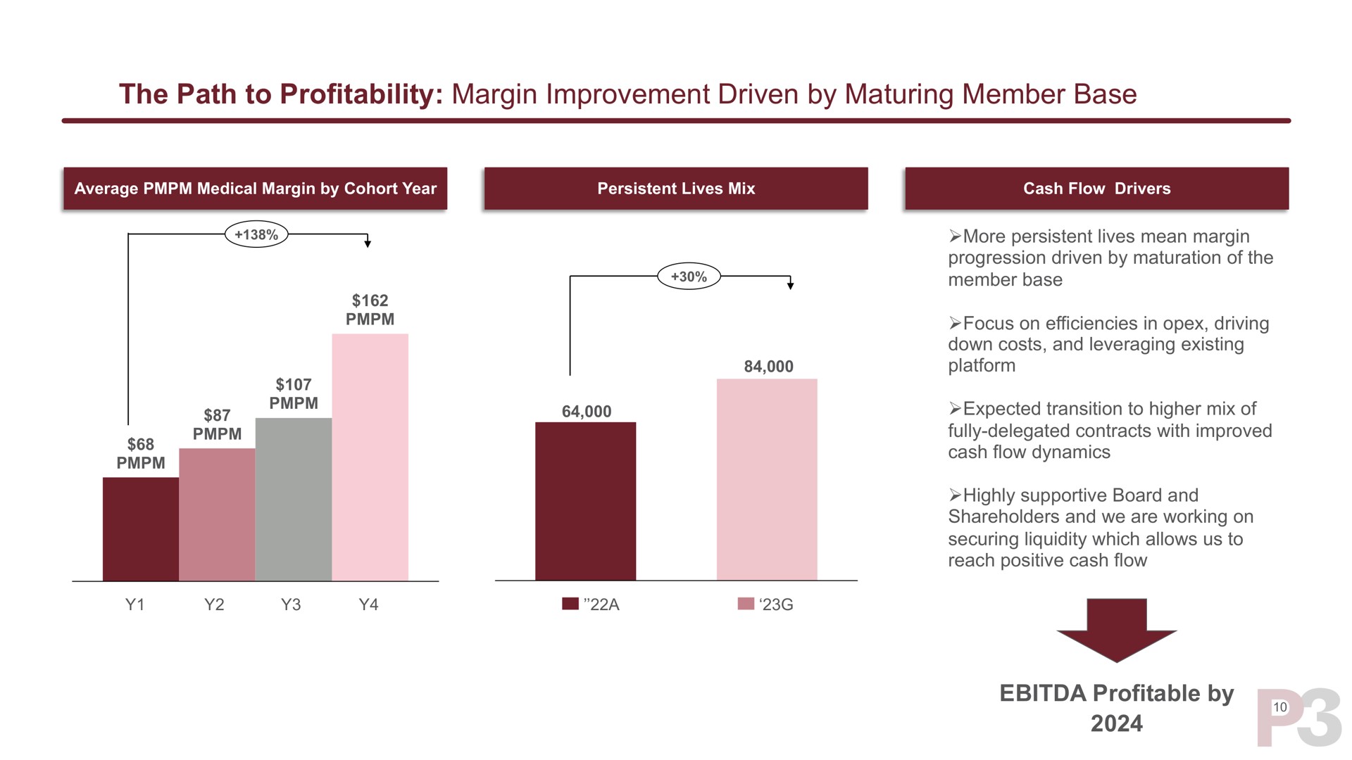 the path to profitability margin improvement driven by maturing member base profitable by | P3 Health Partners