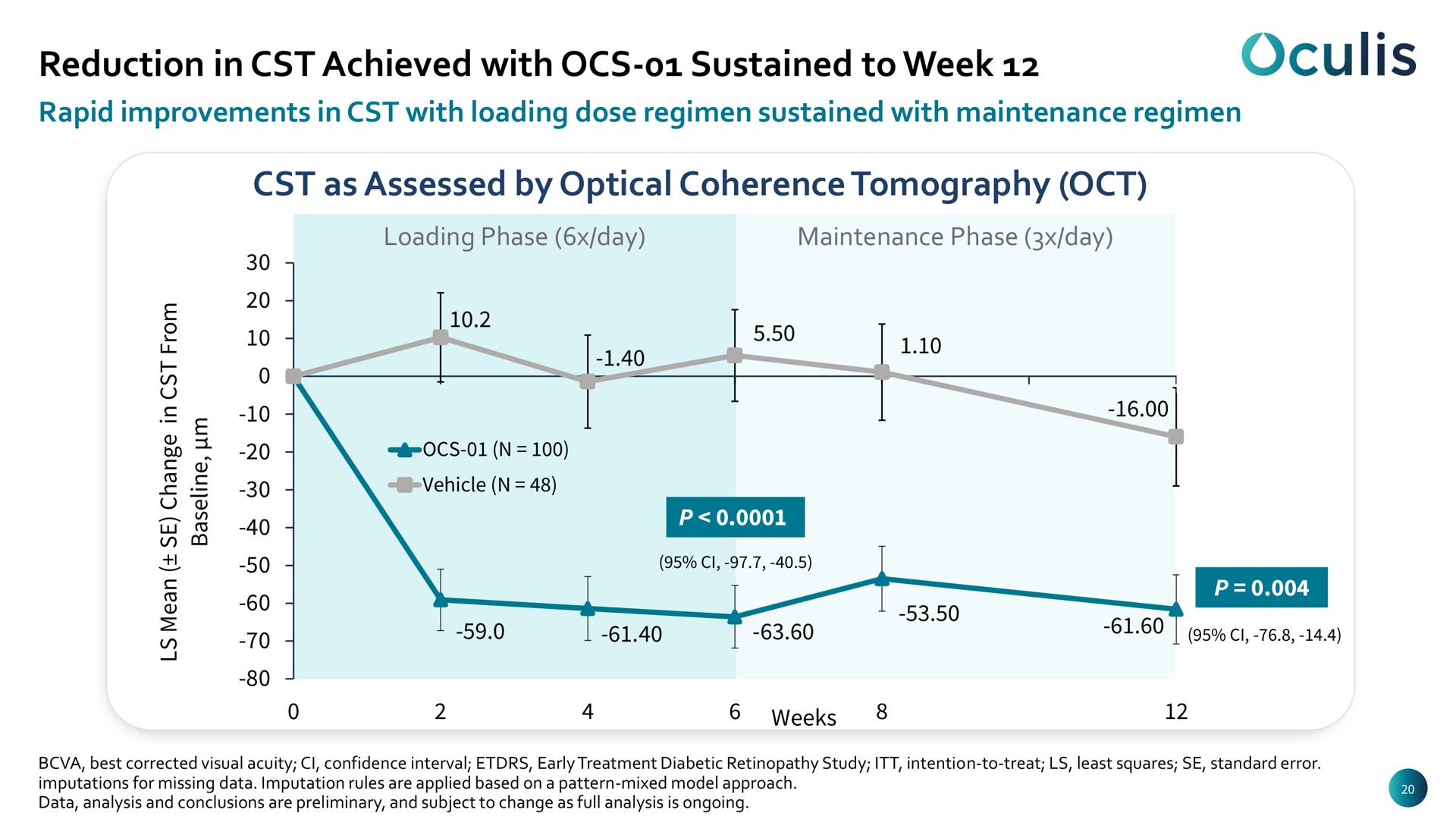 reduction in achieved with sustained to week | Oculis