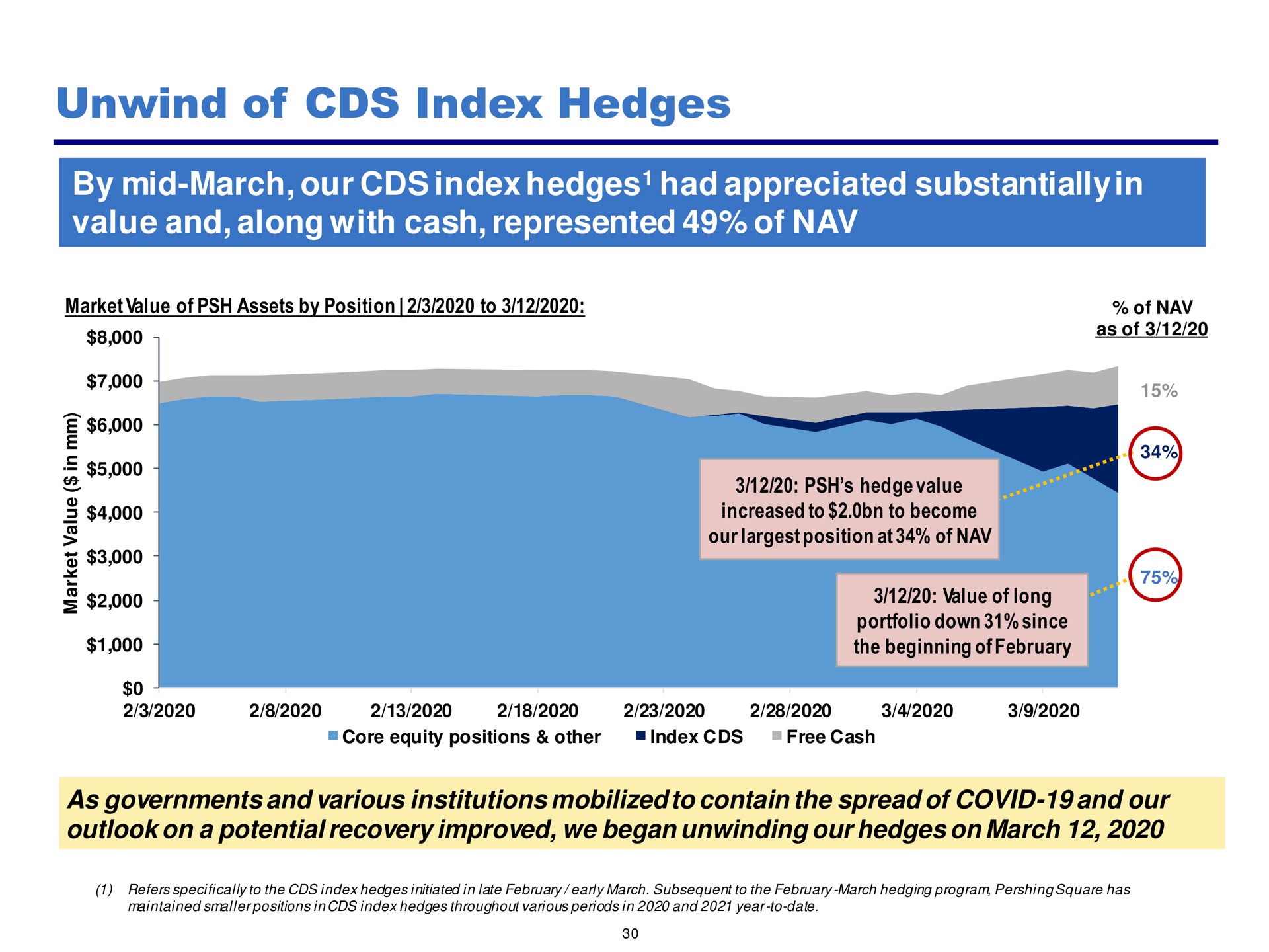 unwind of index hedges by mid march our had appreciated substantially in value and along with cash represented | Pershing Square