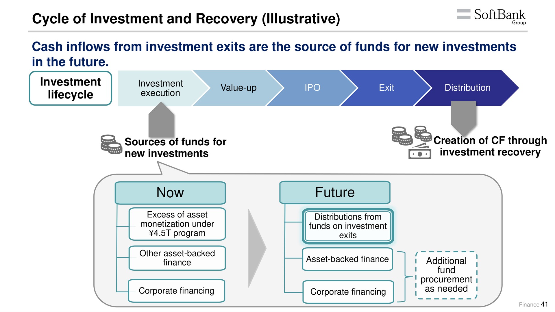 cycle of investment and recovery illustrative cash inflows from investment exits are the source of funds for new investments in the future investment now future a | SoftBank