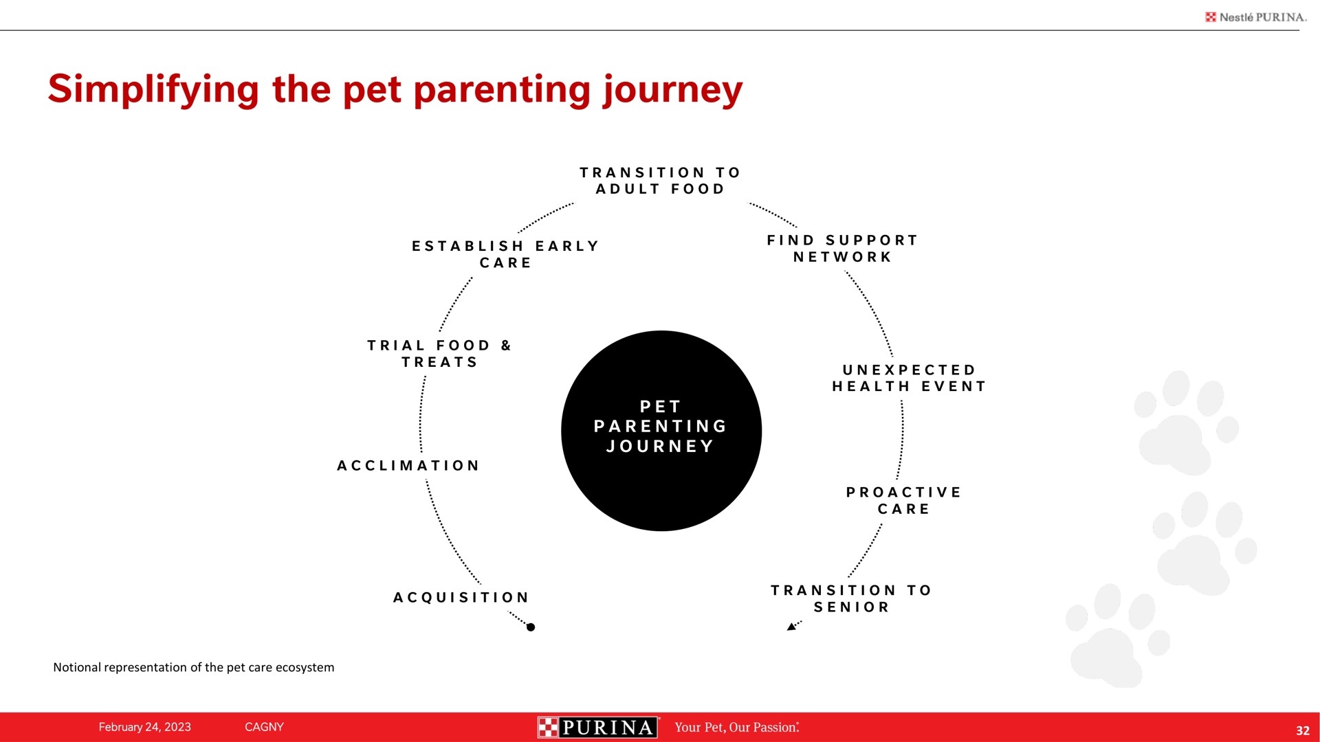 simplifying the pet parenting journey | Nestle