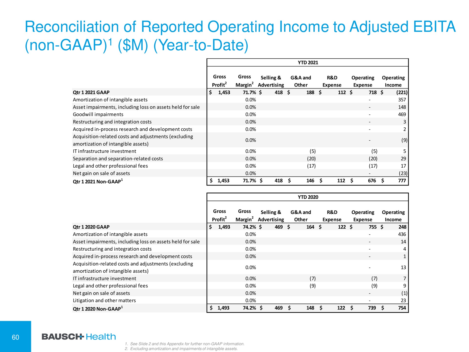 reconciliation of reported operating income to adjusted non year to date | Bausch Health Companies