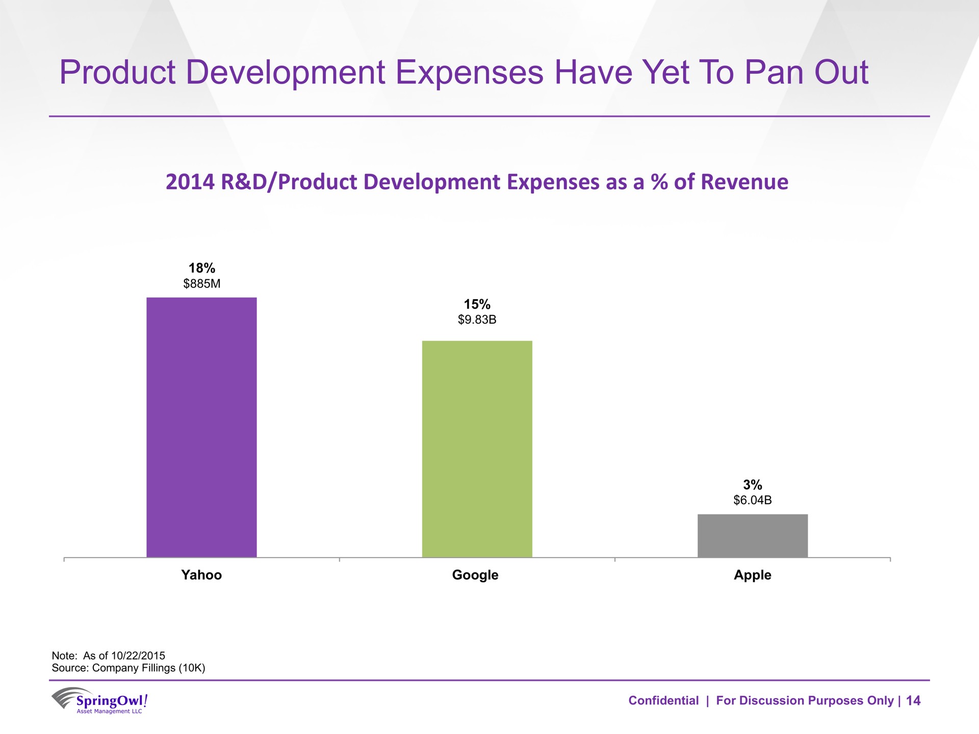 product development expenses have yet to pan out | SpringOwl