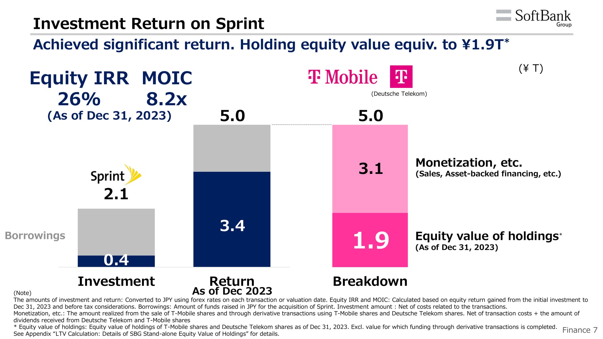 investment return on sprint achieved significant return holding equity value to equity as of mobile | SoftBank
