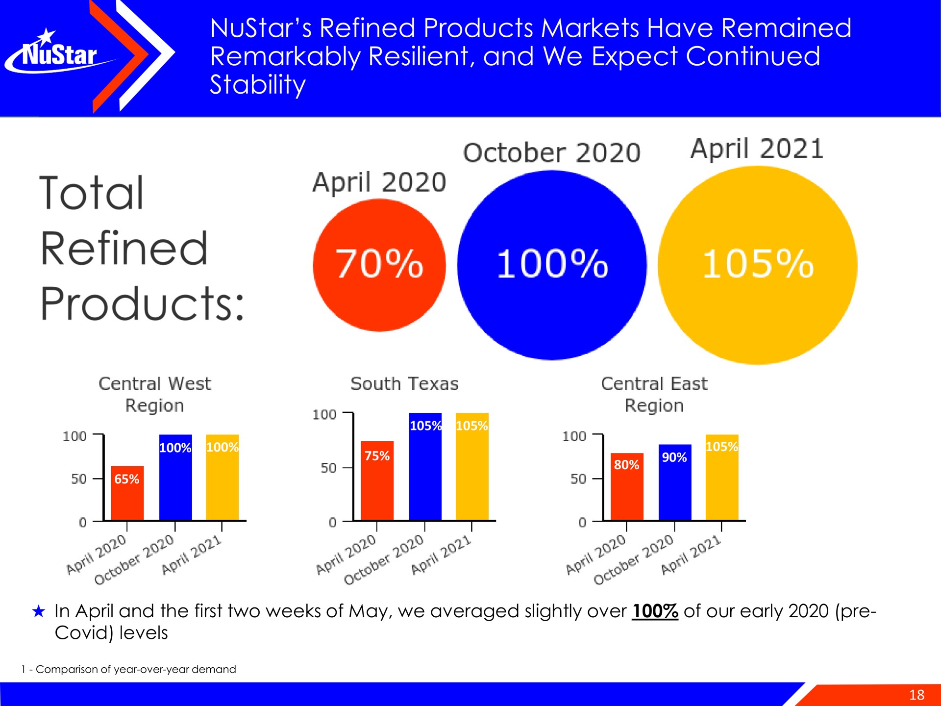 refined products markets have remained remarkably resilient and we expect continued stability total | NuStar Energy