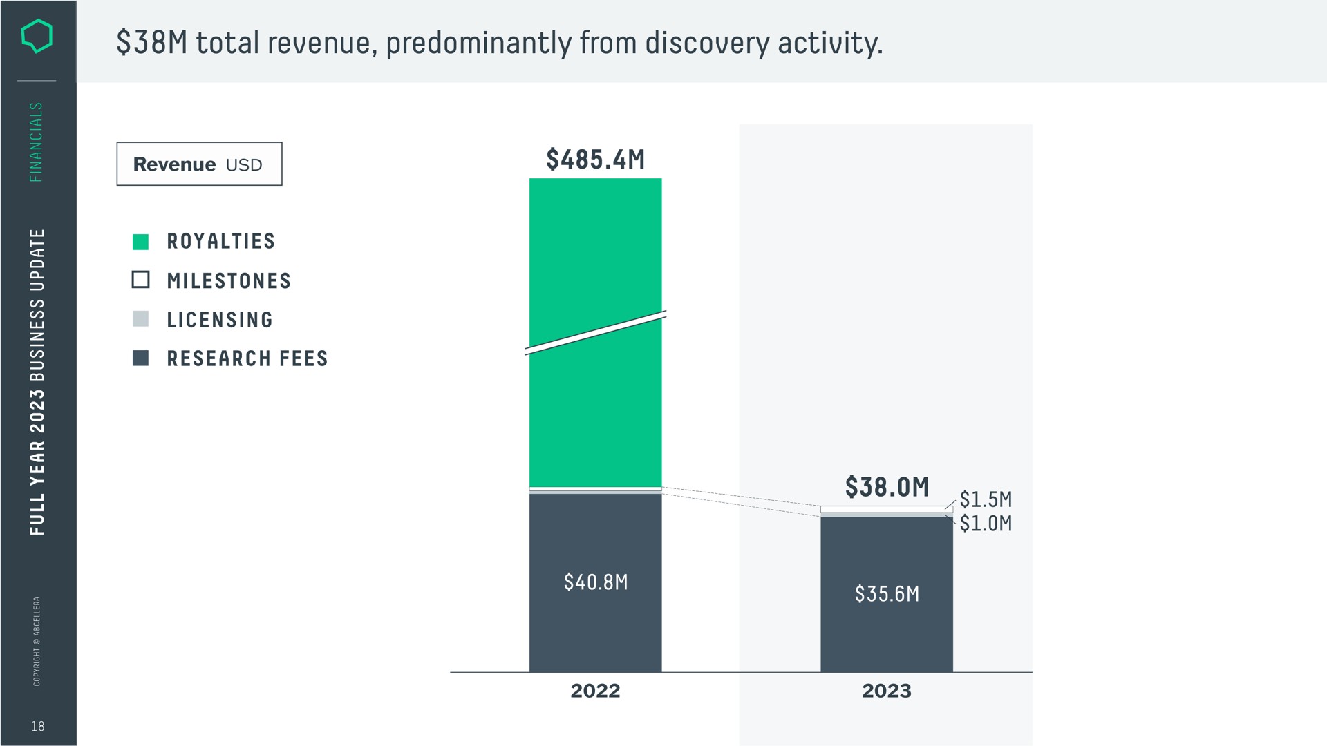 total revenue predominantly from discovery activity | AbCellera