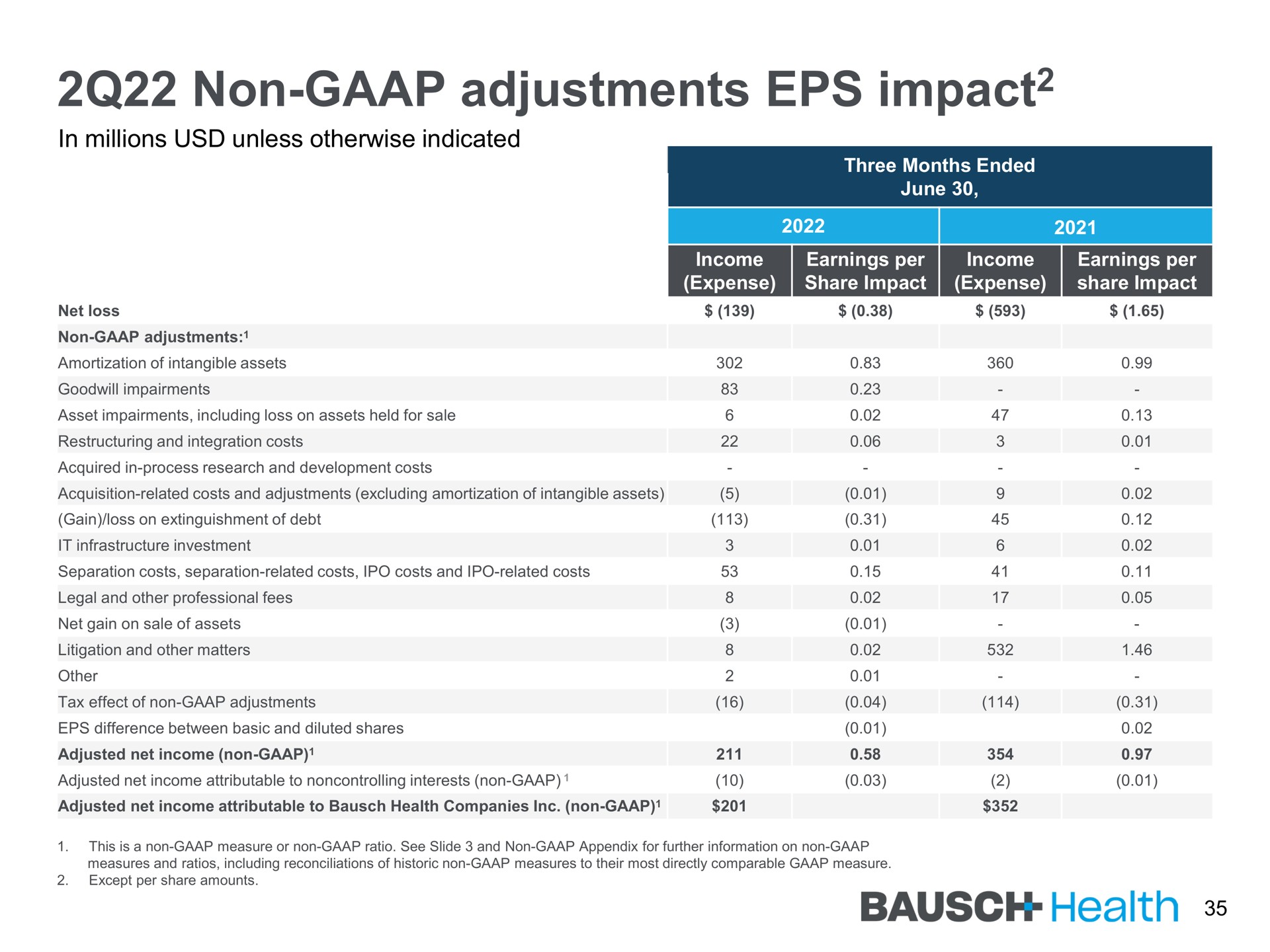 non adjustments impact impact health | Bausch Health Companies