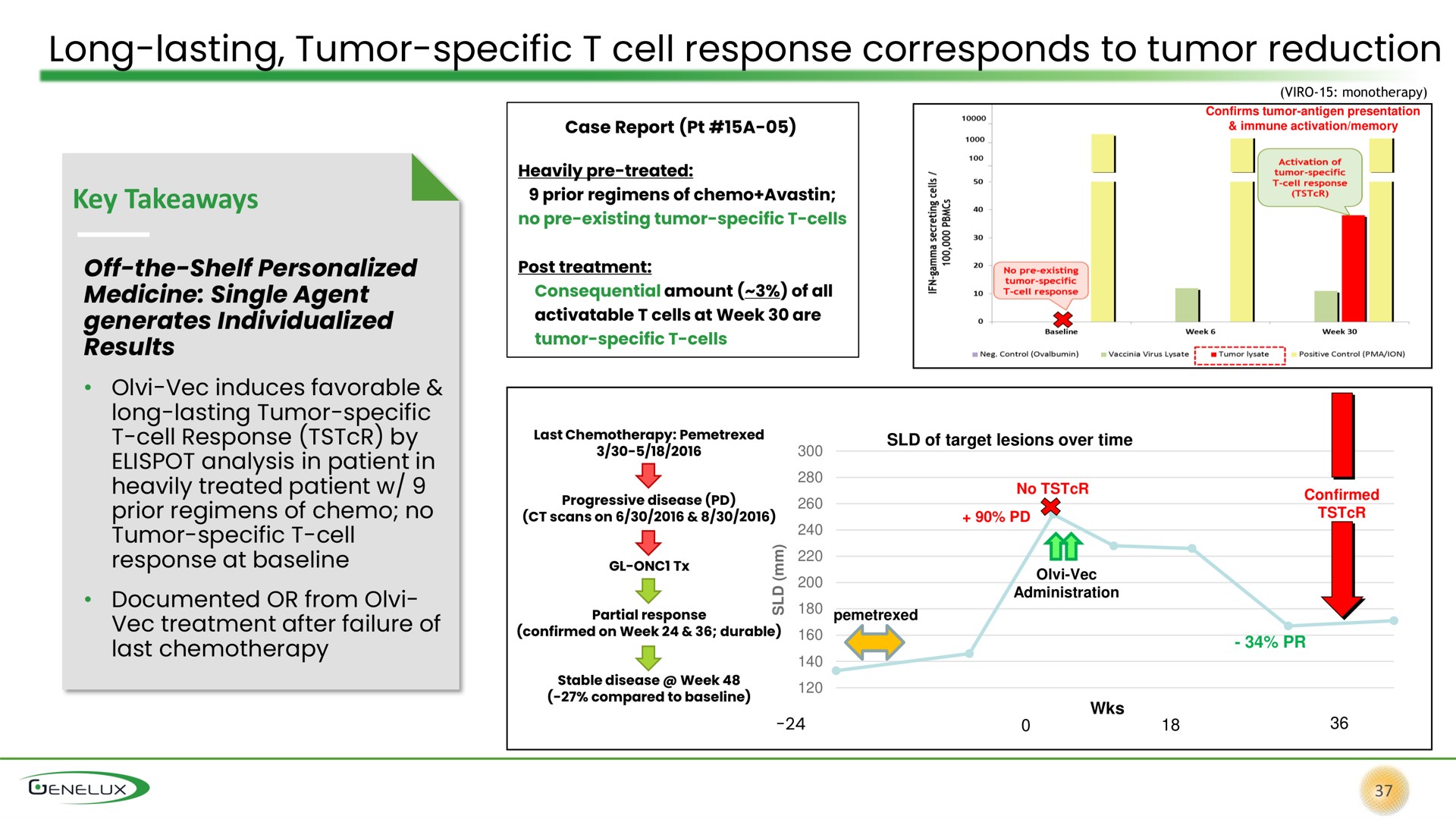 long lasting tumor specific cell response corresponds to tumor reduction | Genelux