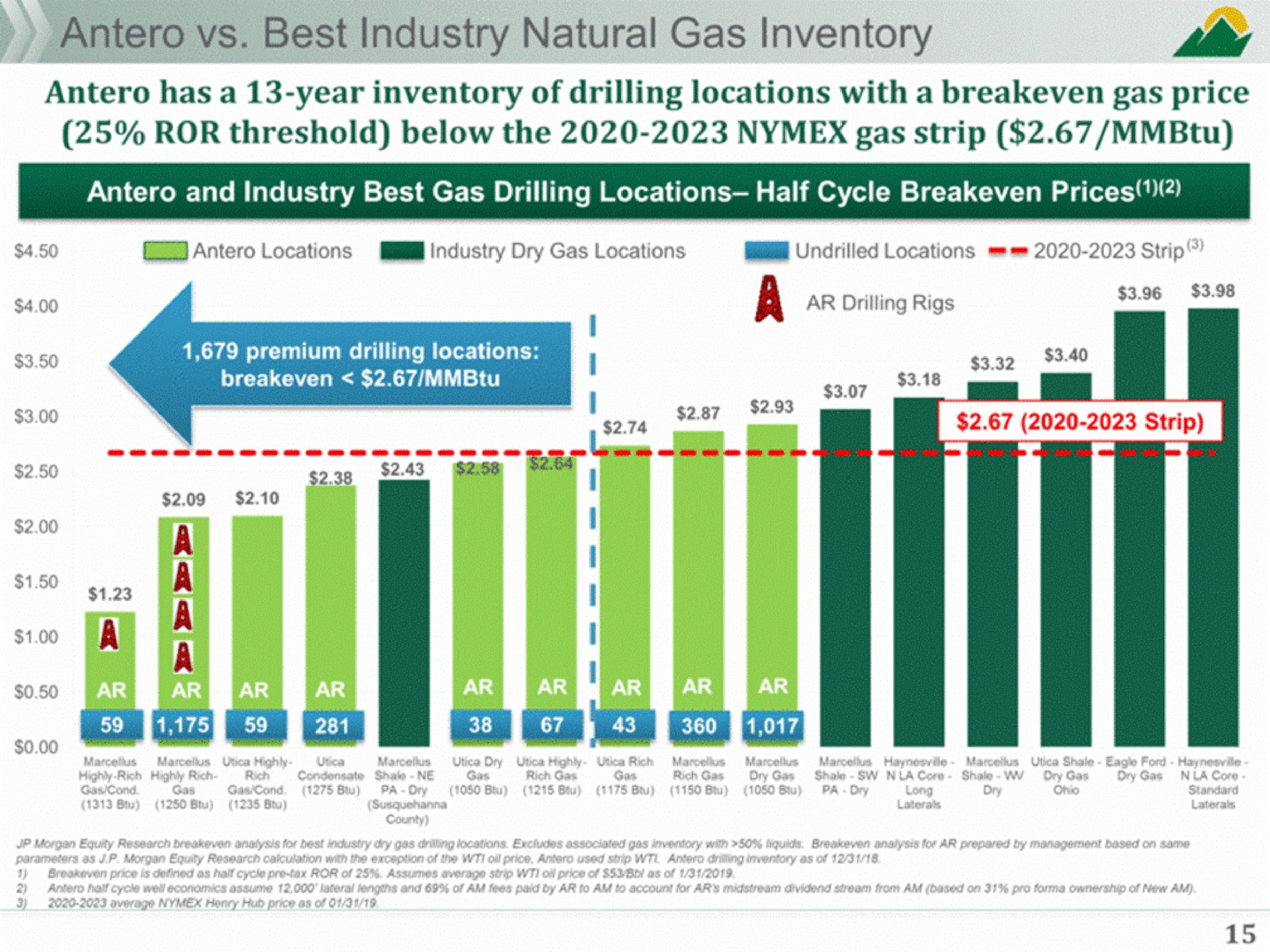 best industry natural gas inventory so | Antero Midstream Partners