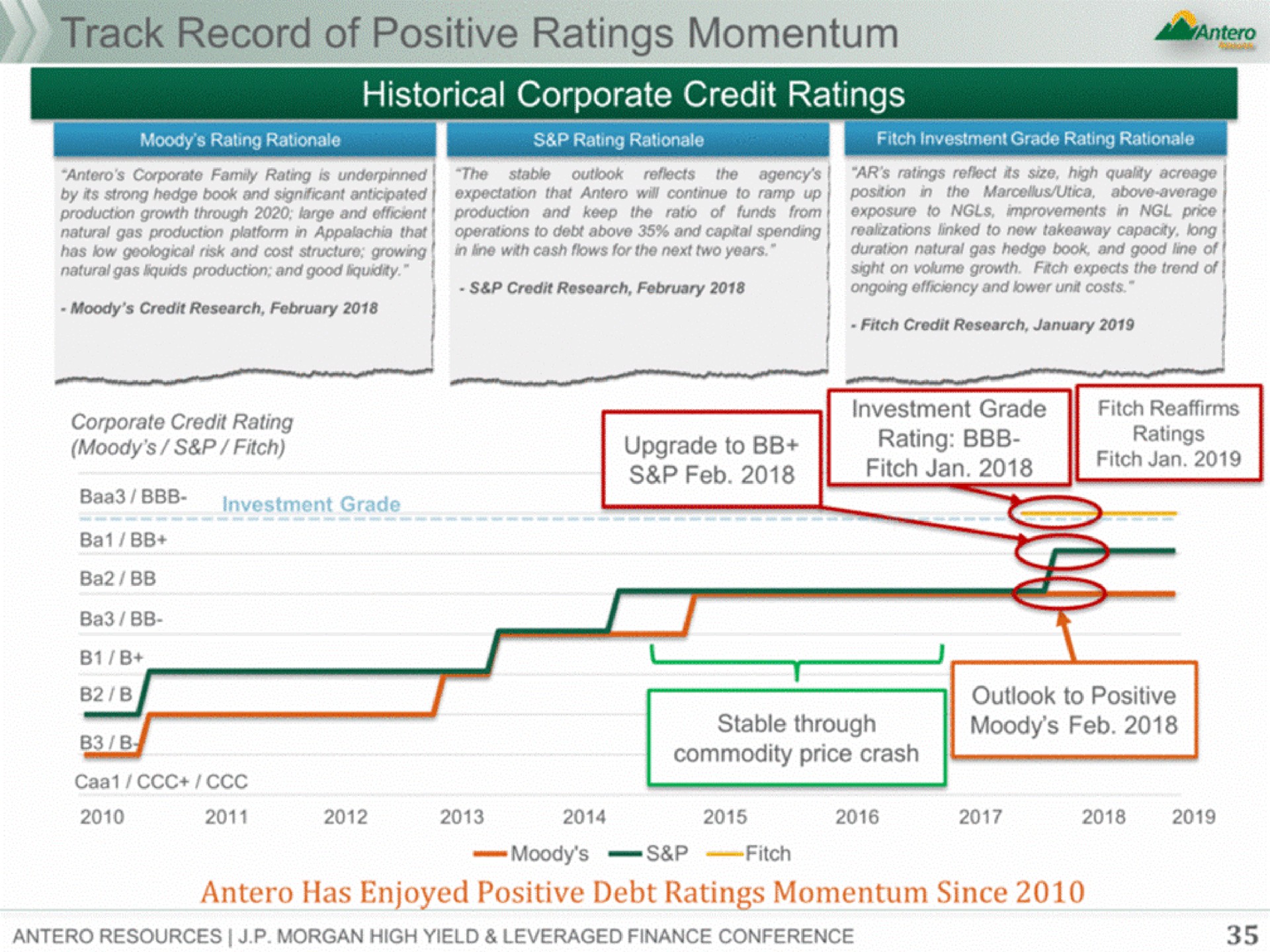 historical corporate credit ratings | Antero Midstream Partners