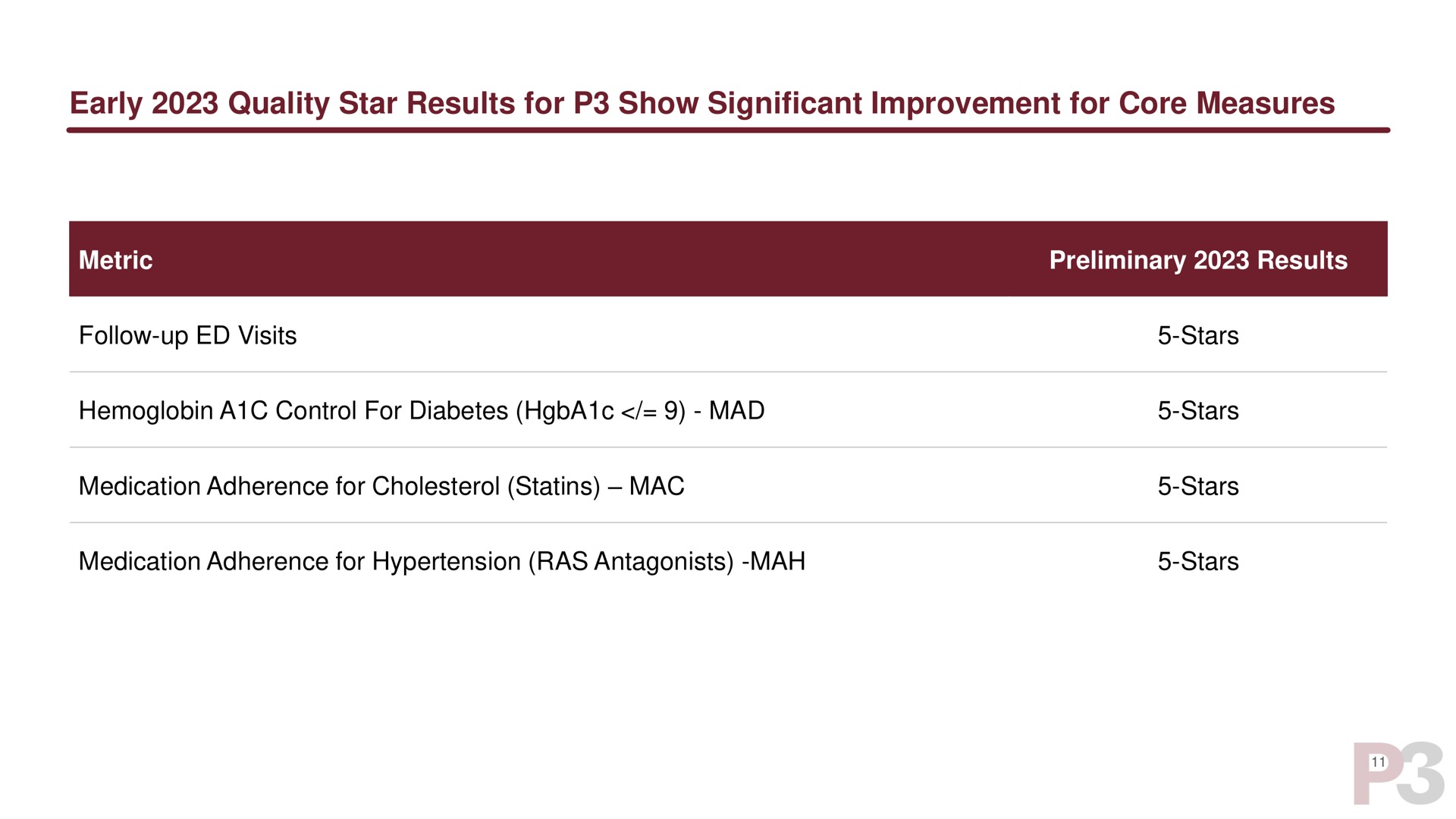 early quality star results for show significant improvement for core measures | P3 Health Partners