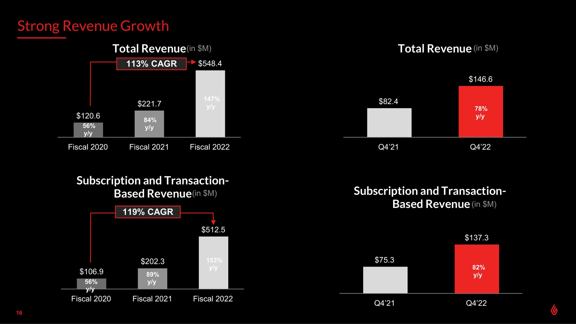 strong revenue growth total in subscription and transaction based in total in subscription and transaction based in | Lightspeed