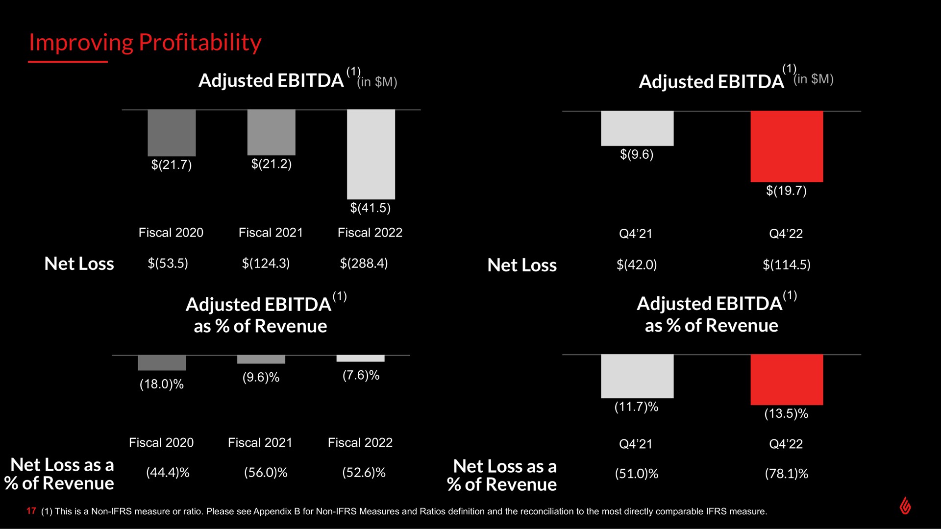 improving profitability net loss net loss net loss as a of revenue net loss as a of revenue adjusted tin adjusted adjusted adjusted ree | Lightspeed