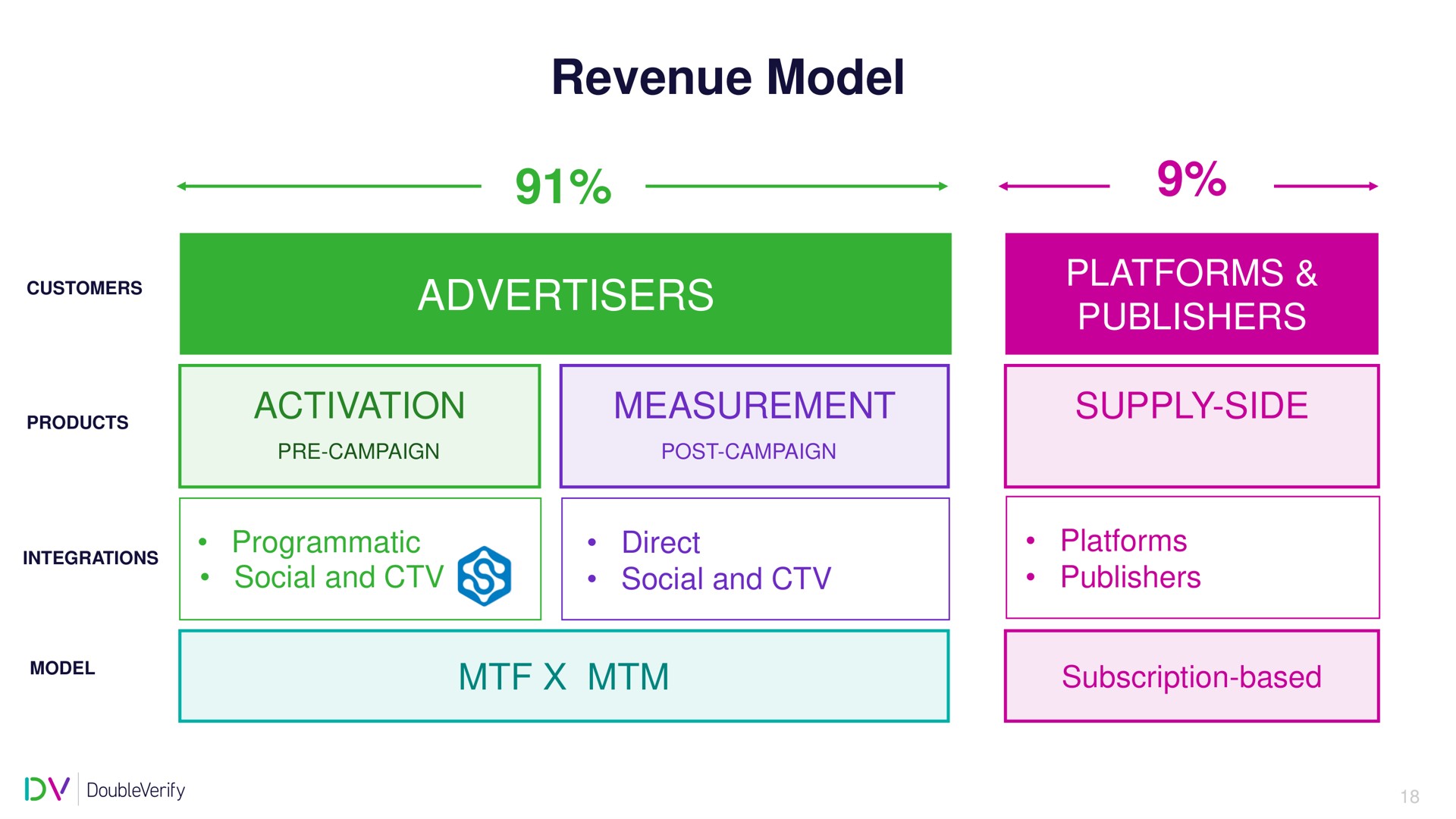 revenue model advertisers | DoubleVerify