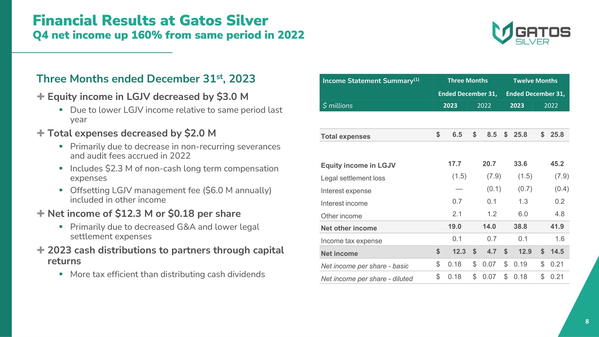 financial results at silver net income up from same period in three months ended | Gatos Silver
